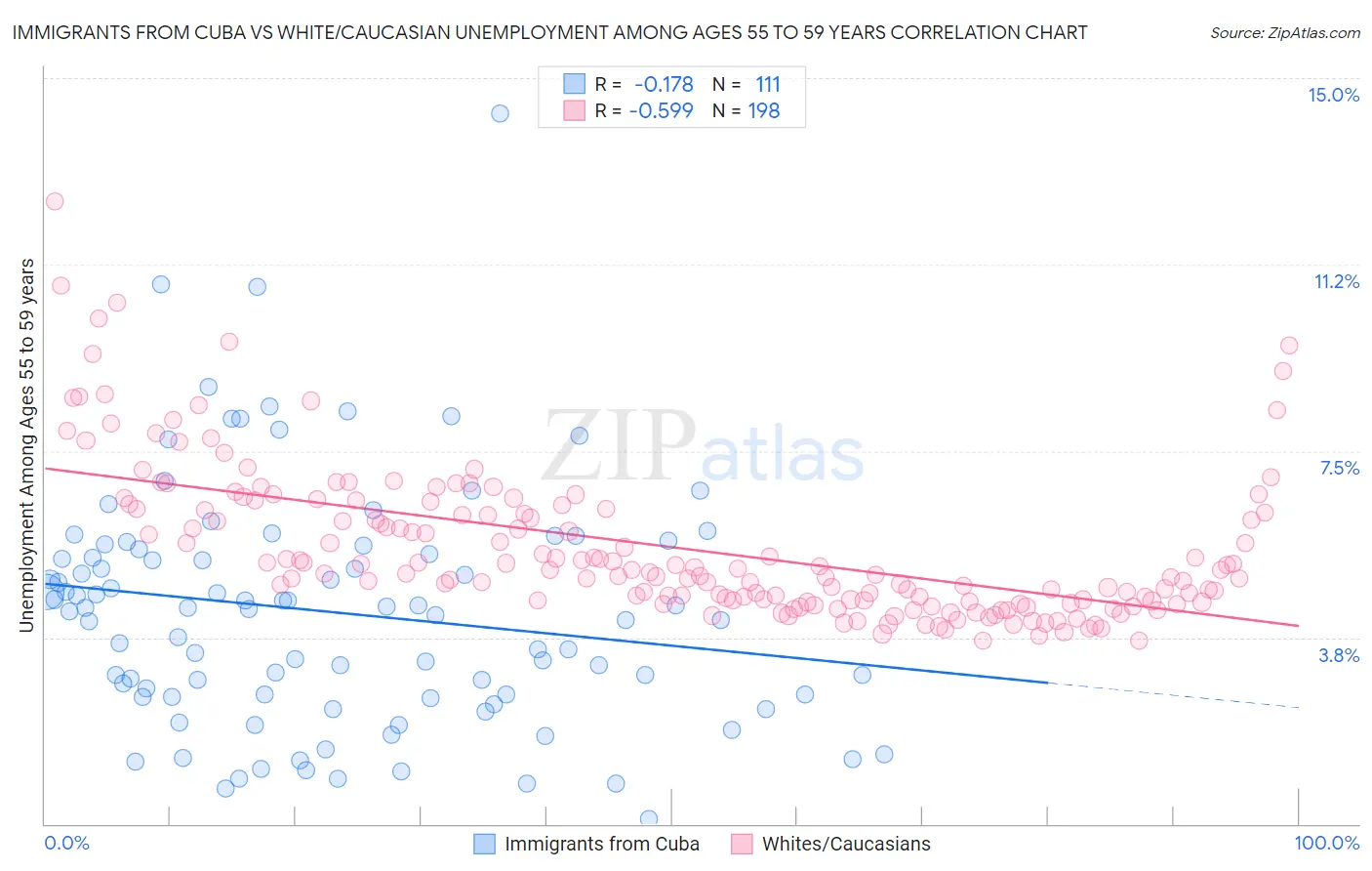 Immigrants from Cuba vs White/Caucasian Unemployment Among Ages 55 to 59 years