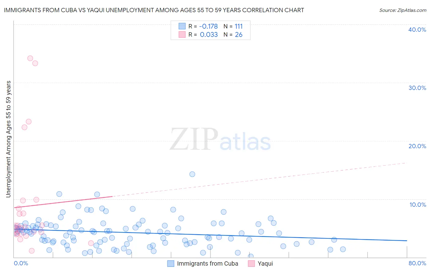Immigrants from Cuba vs Yaqui Unemployment Among Ages 55 to 59 years