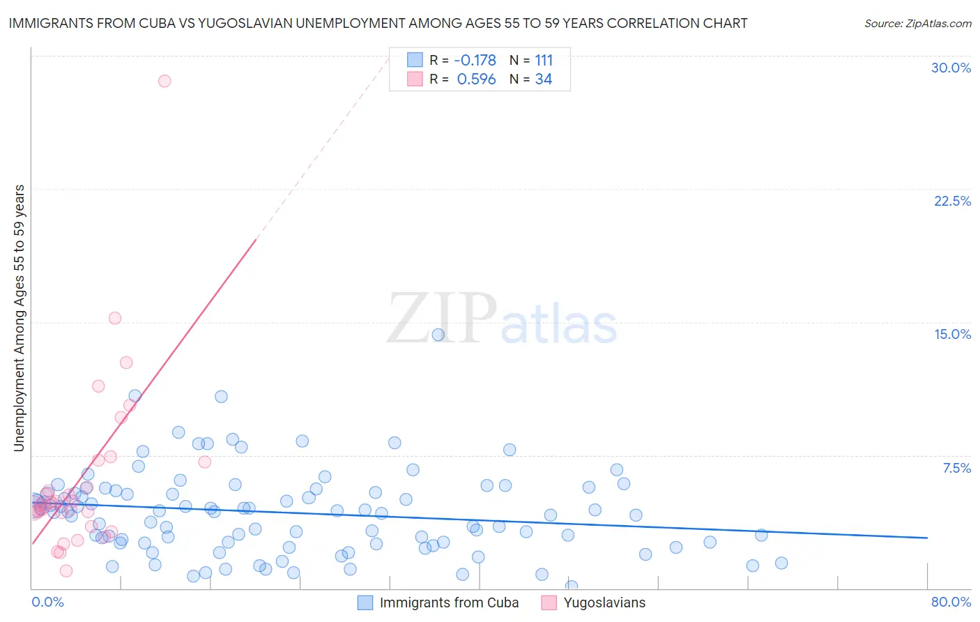 Immigrants from Cuba vs Yugoslavian Unemployment Among Ages 55 to 59 years