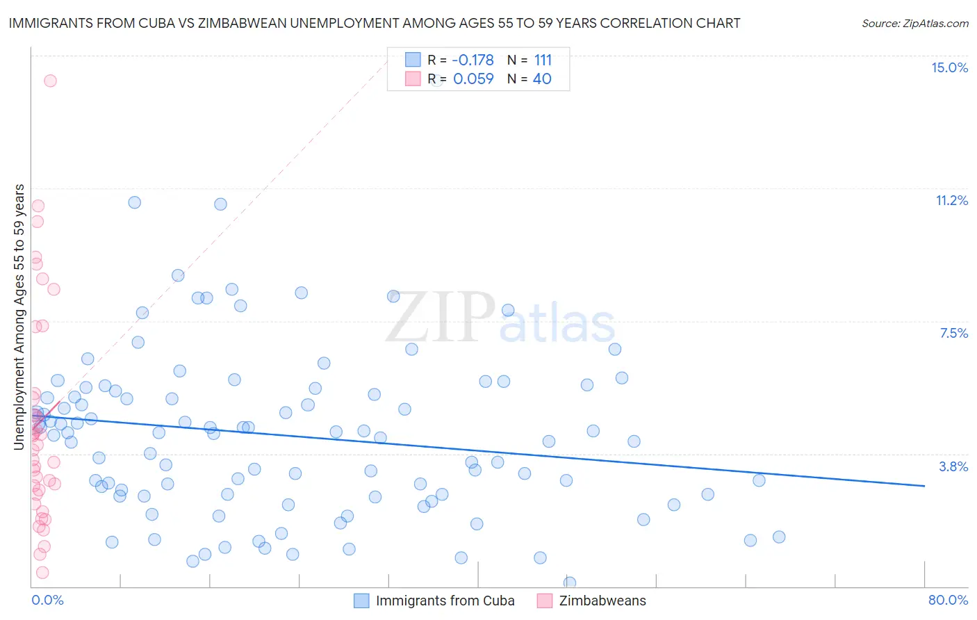 Immigrants from Cuba vs Zimbabwean Unemployment Among Ages 55 to 59 years