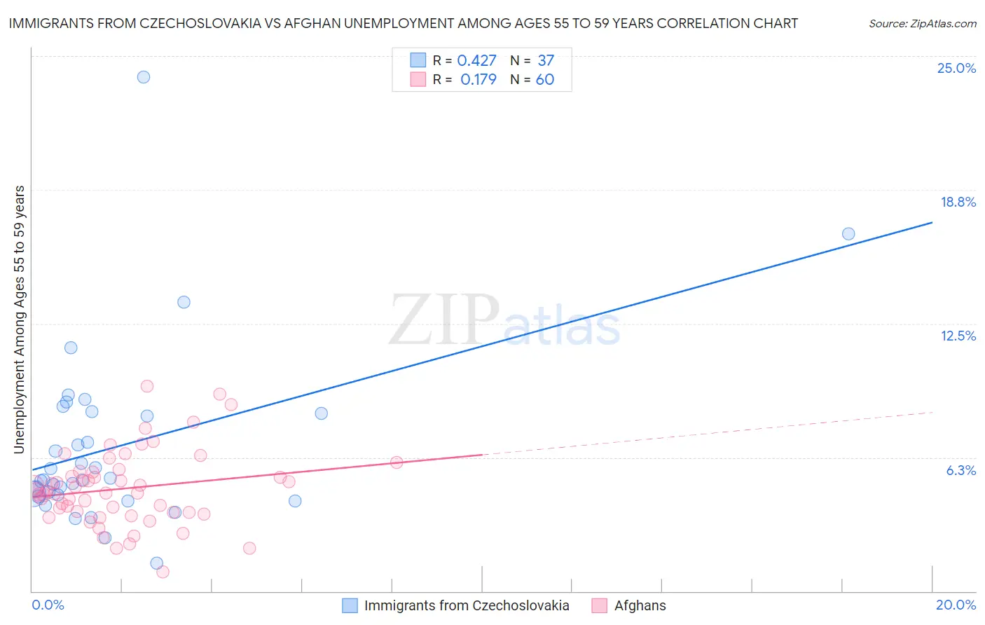 Immigrants from Czechoslovakia vs Afghan Unemployment Among Ages 55 to 59 years