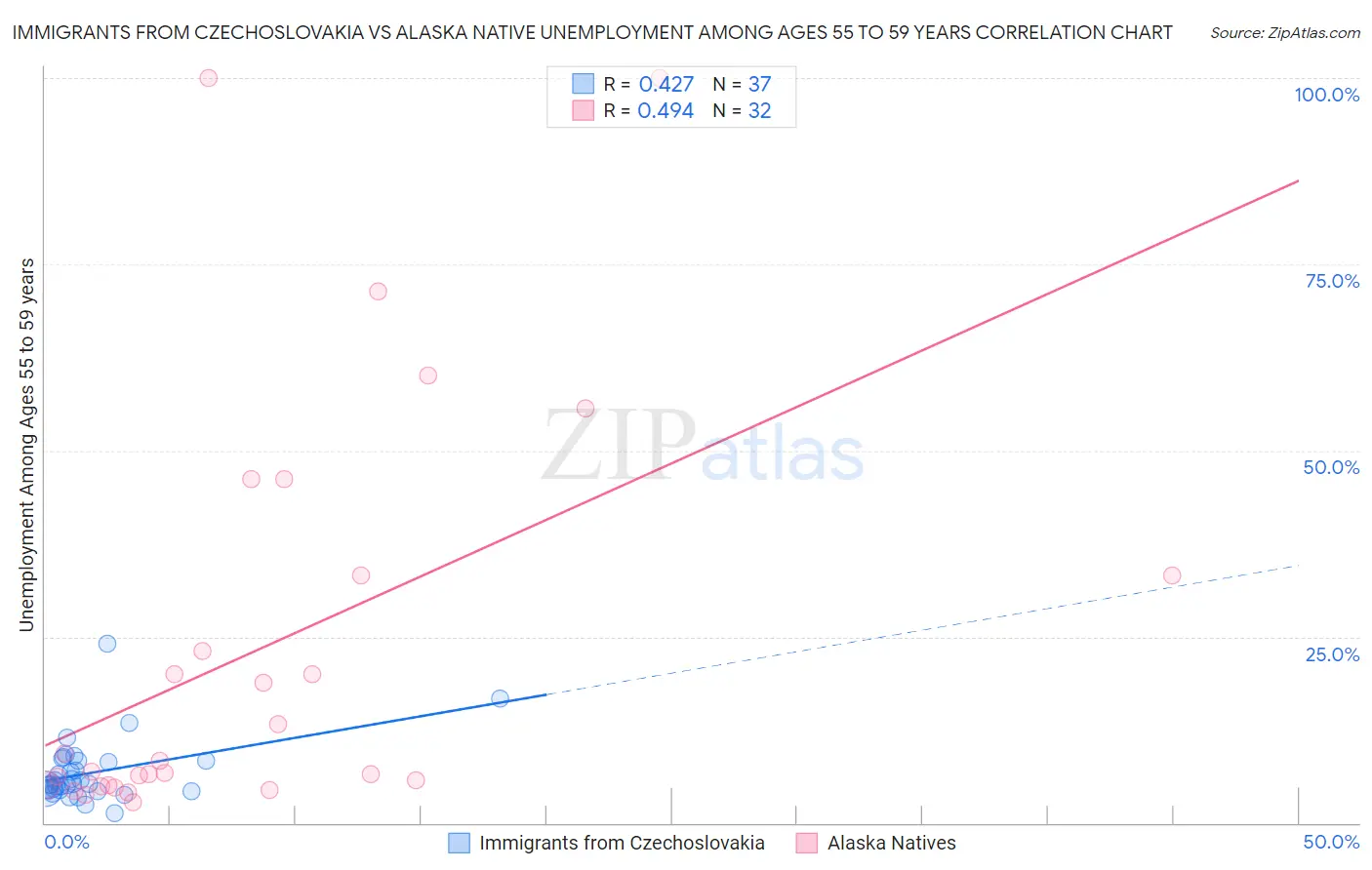 Immigrants from Czechoslovakia vs Alaska Native Unemployment Among Ages 55 to 59 years