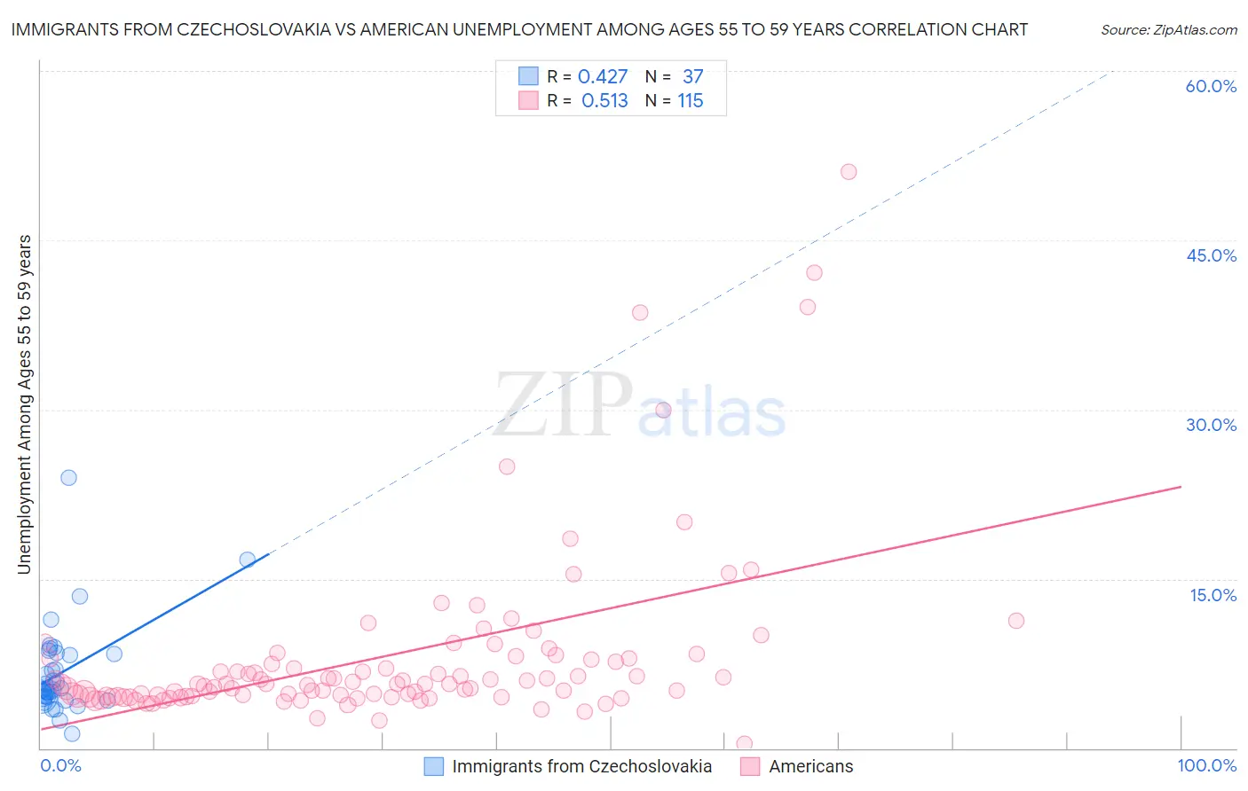 Immigrants from Czechoslovakia vs American Unemployment Among Ages 55 to 59 years