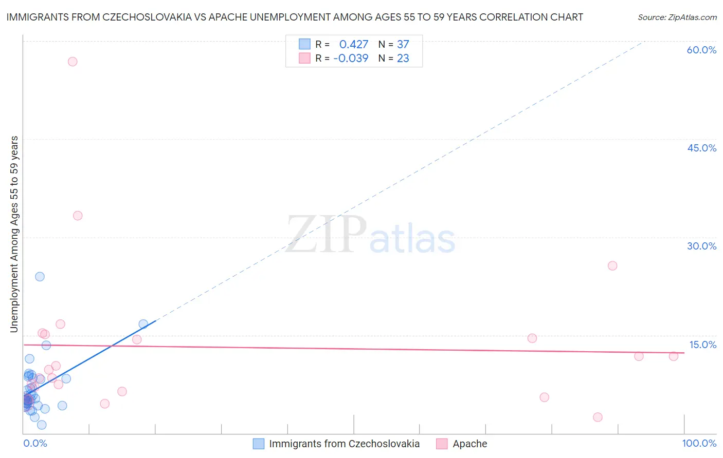 Immigrants from Czechoslovakia vs Apache Unemployment Among Ages 55 to 59 years