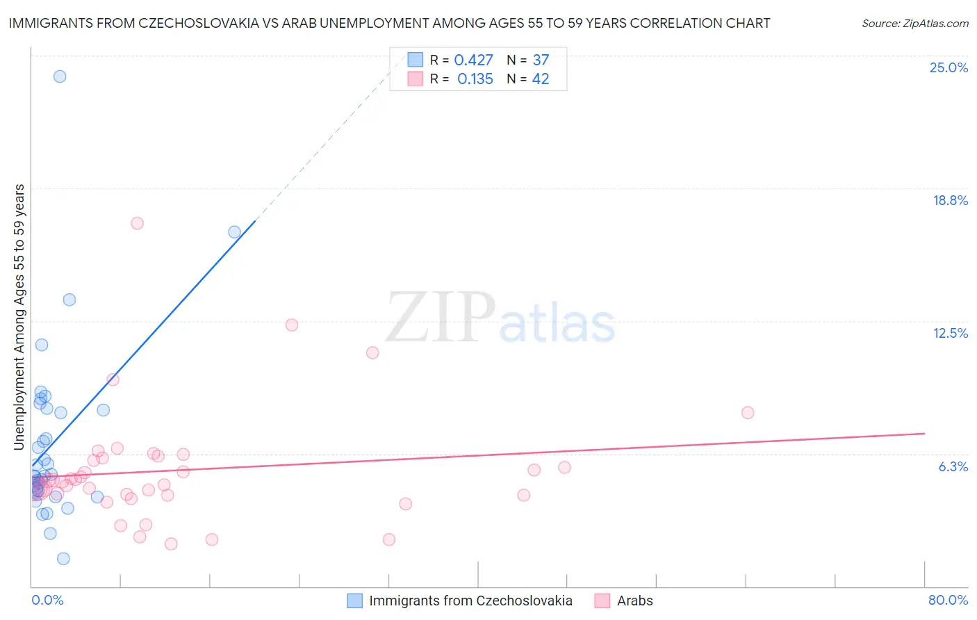 Immigrants from Czechoslovakia vs Arab Unemployment Among Ages 55 to 59 years