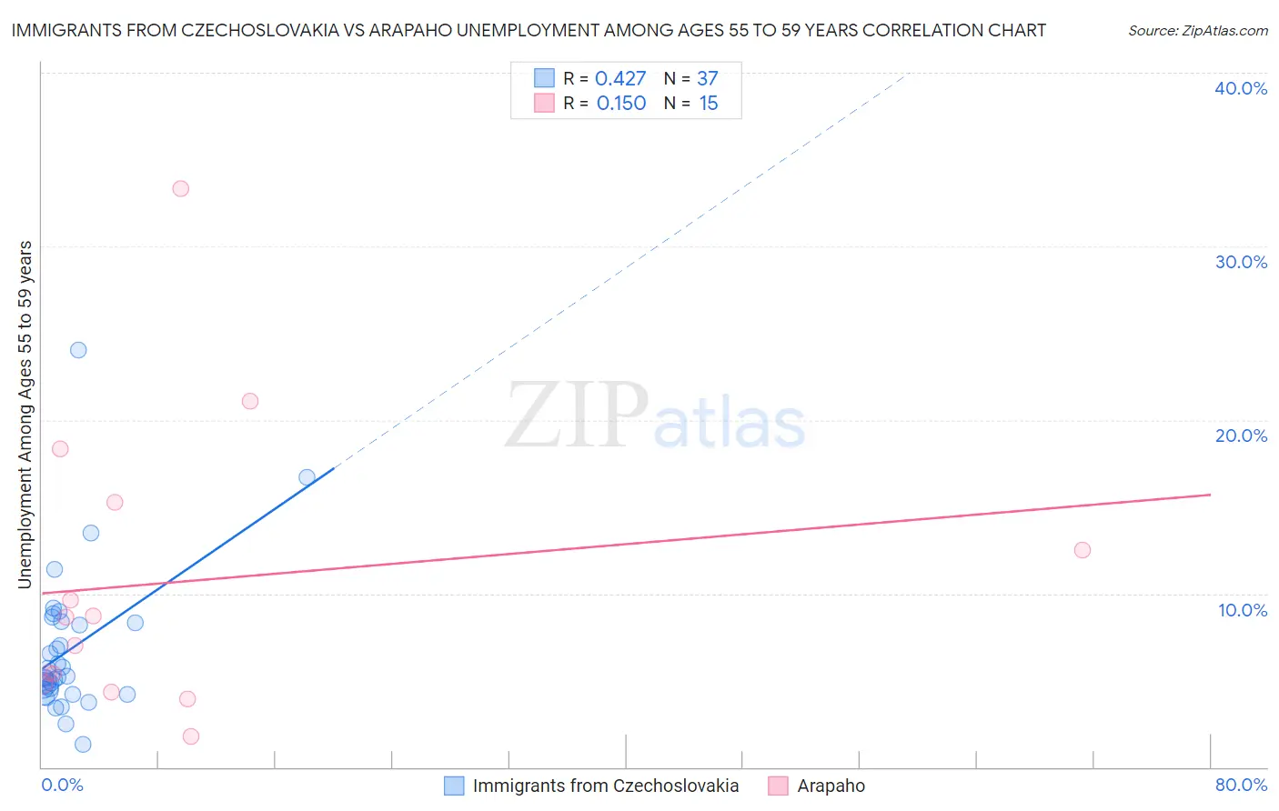 Immigrants from Czechoslovakia vs Arapaho Unemployment Among Ages 55 to 59 years