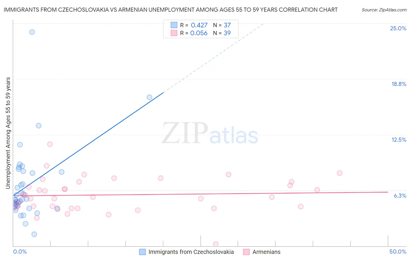 Immigrants from Czechoslovakia vs Armenian Unemployment Among Ages 55 to 59 years