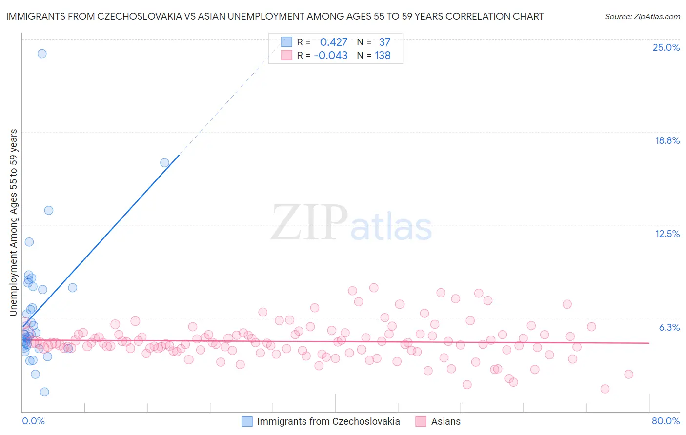 Immigrants from Czechoslovakia vs Asian Unemployment Among Ages 55 to 59 years