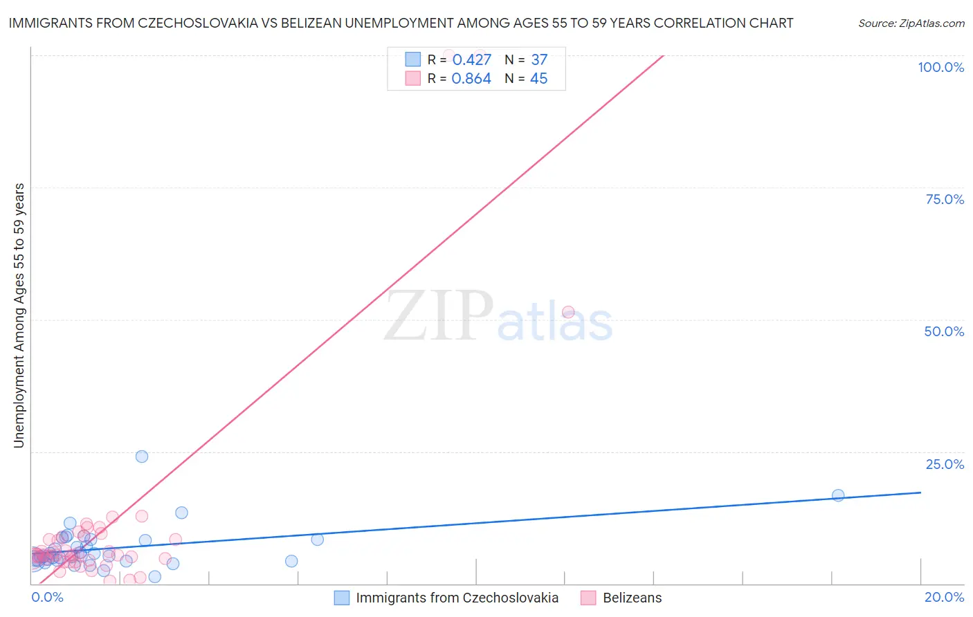 Immigrants from Czechoslovakia vs Belizean Unemployment Among Ages 55 to 59 years