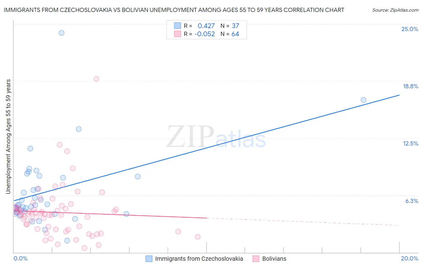 Immigrants from Czechoslovakia vs Bolivian Unemployment Among Ages 55 to 59 years