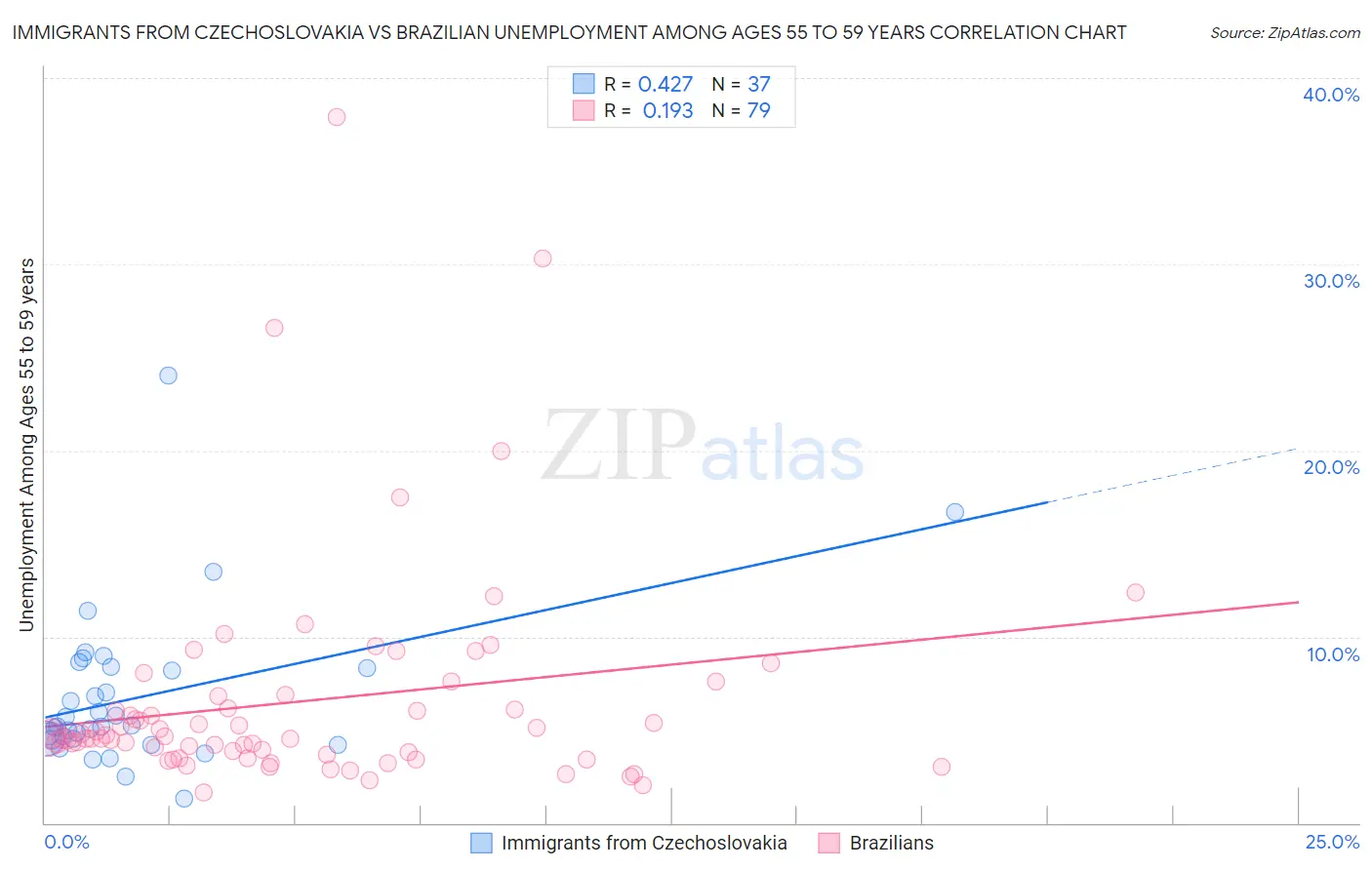 Immigrants from Czechoslovakia vs Brazilian Unemployment Among Ages 55 to 59 years