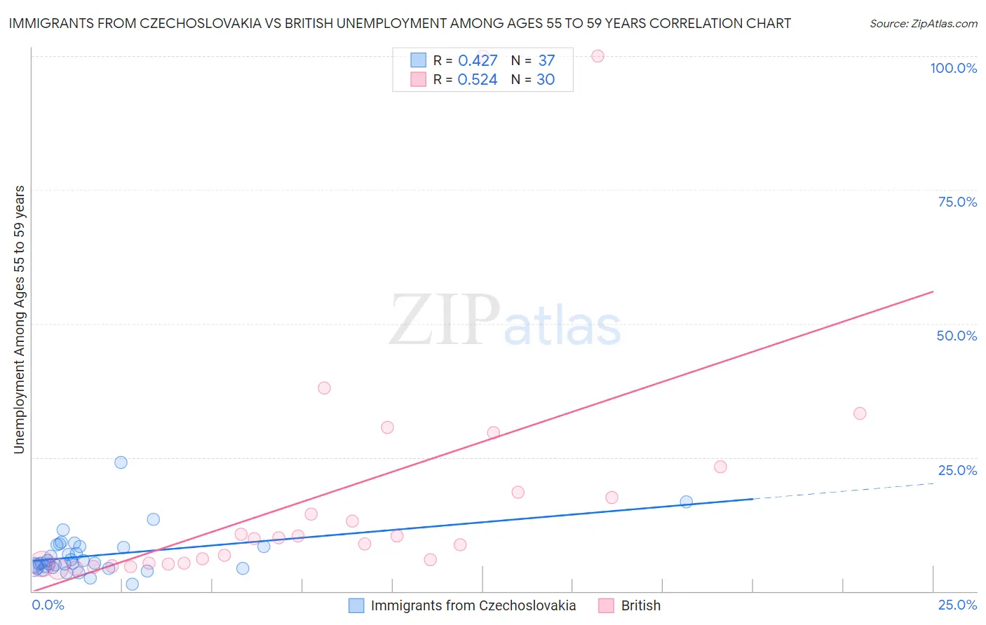 Immigrants from Czechoslovakia vs British Unemployment Among Ages 55 to 59 years