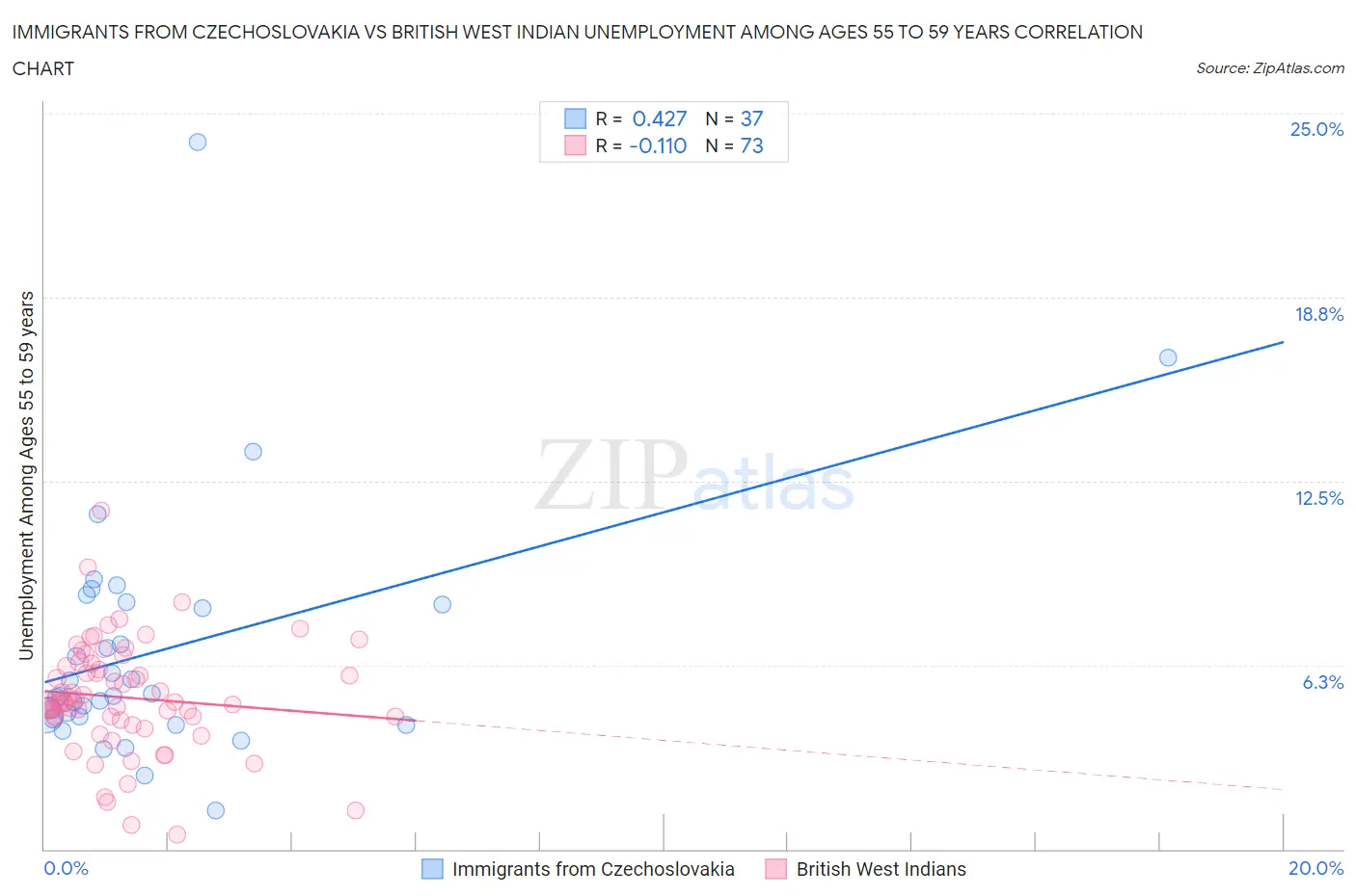 Immigrants from Czechoslovakia vs British West Indian Unemployment Among Ages 55 to 59 years