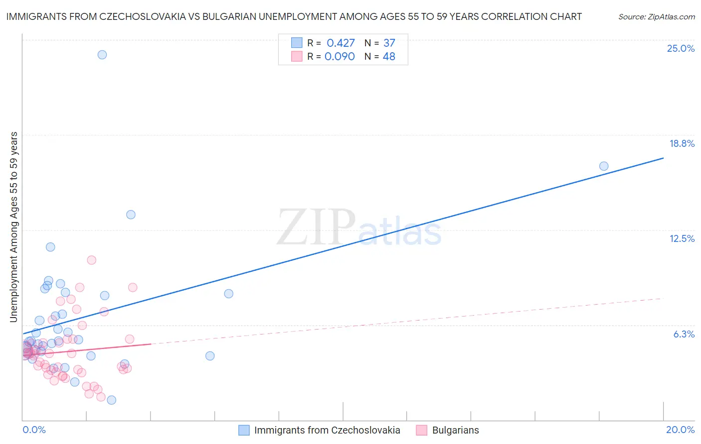 Immigrants from Czechoslovakia vs Bulgarian Unemployment Among Ages 55 to 59 years