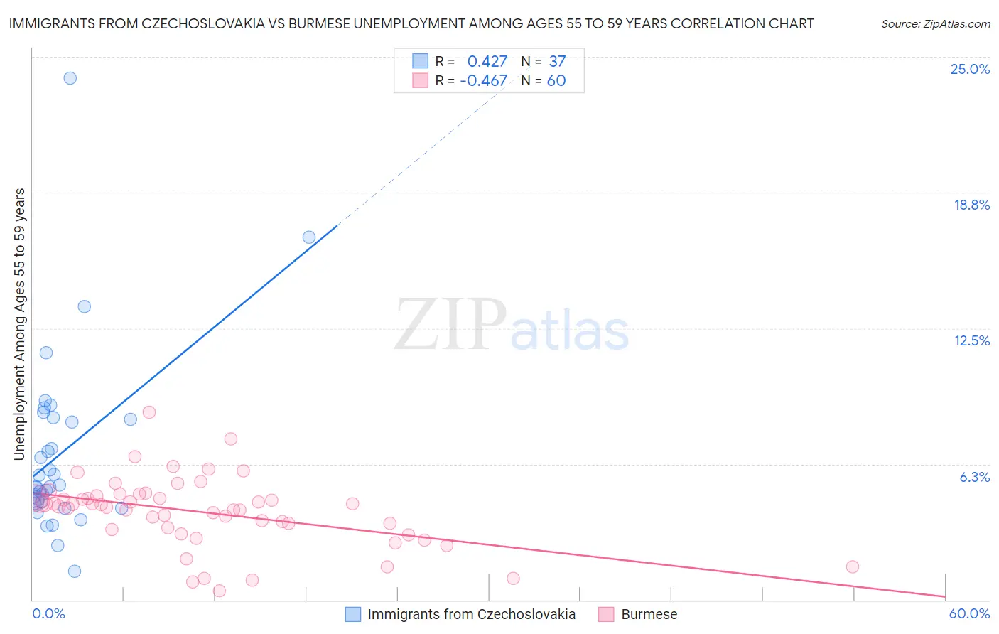 Immigrants from Czechoslovakia vs Burmese Unemployment Among Ages 55 to 59 years