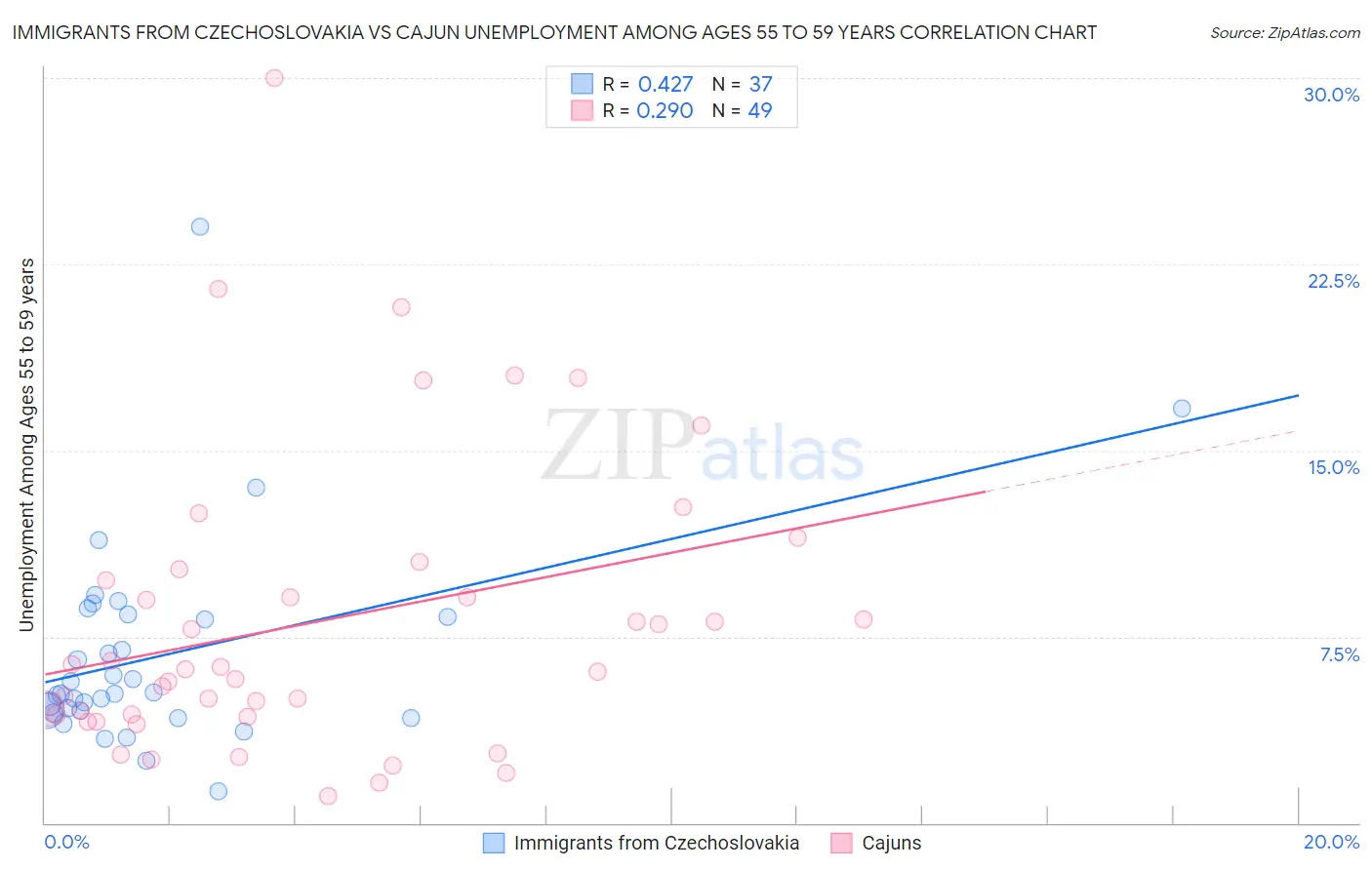 Immigrants from Czechoslovakia vs Cajun Unemployment Among Ages 55 to 59 years