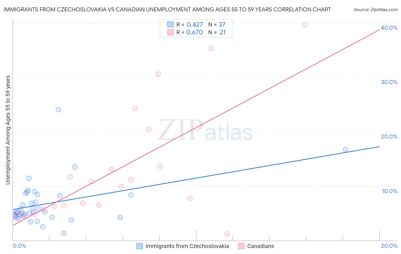 Immigrants from Czechoslovakia vs Canadian Unemployment Among Ages 55 to 59 years