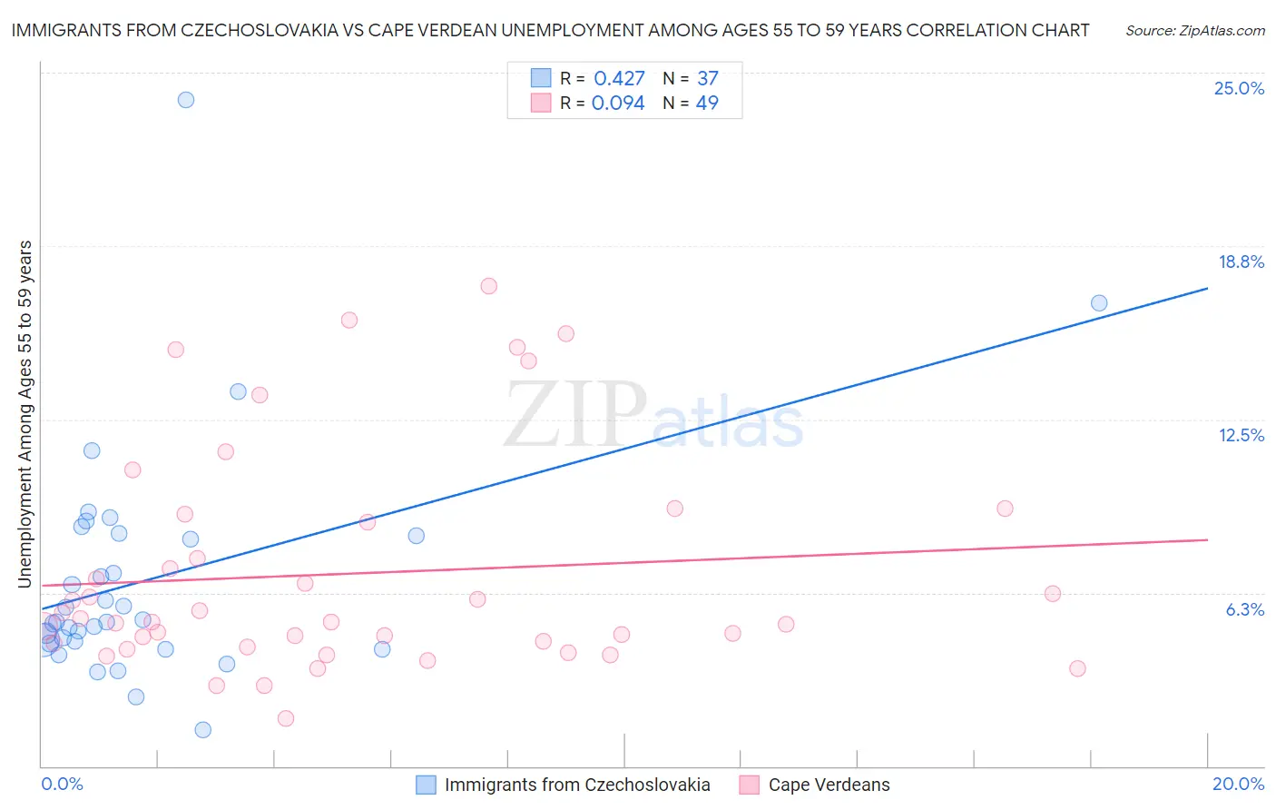 Immigrants from Czechoslovakia vs Cape Verdean Unemployment Among Ages 55 to 59 years