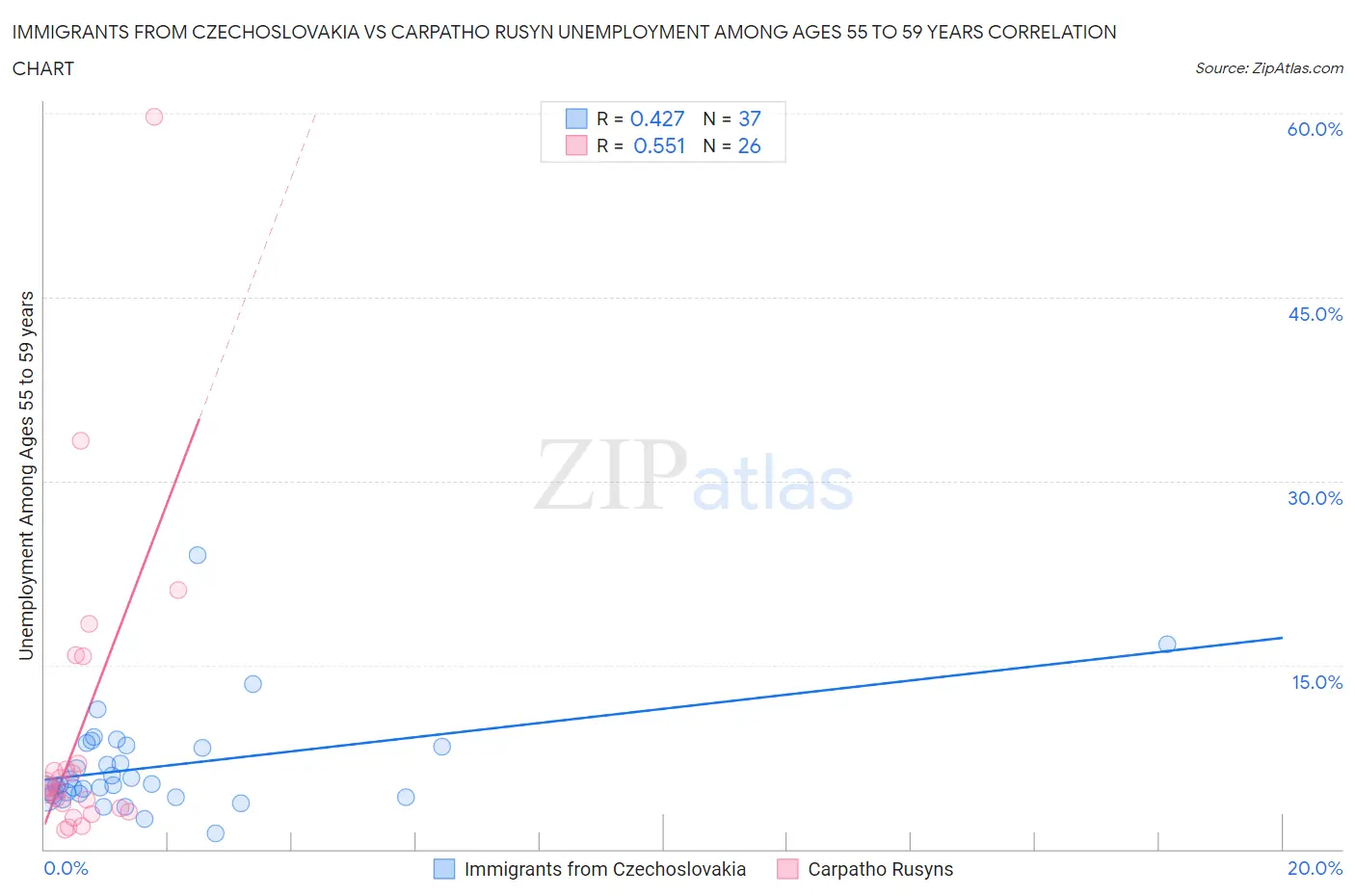 Immigrants from Czechoslovakia vs Carpatho Rusyn Unemployment Among Ages 55 to 59 years