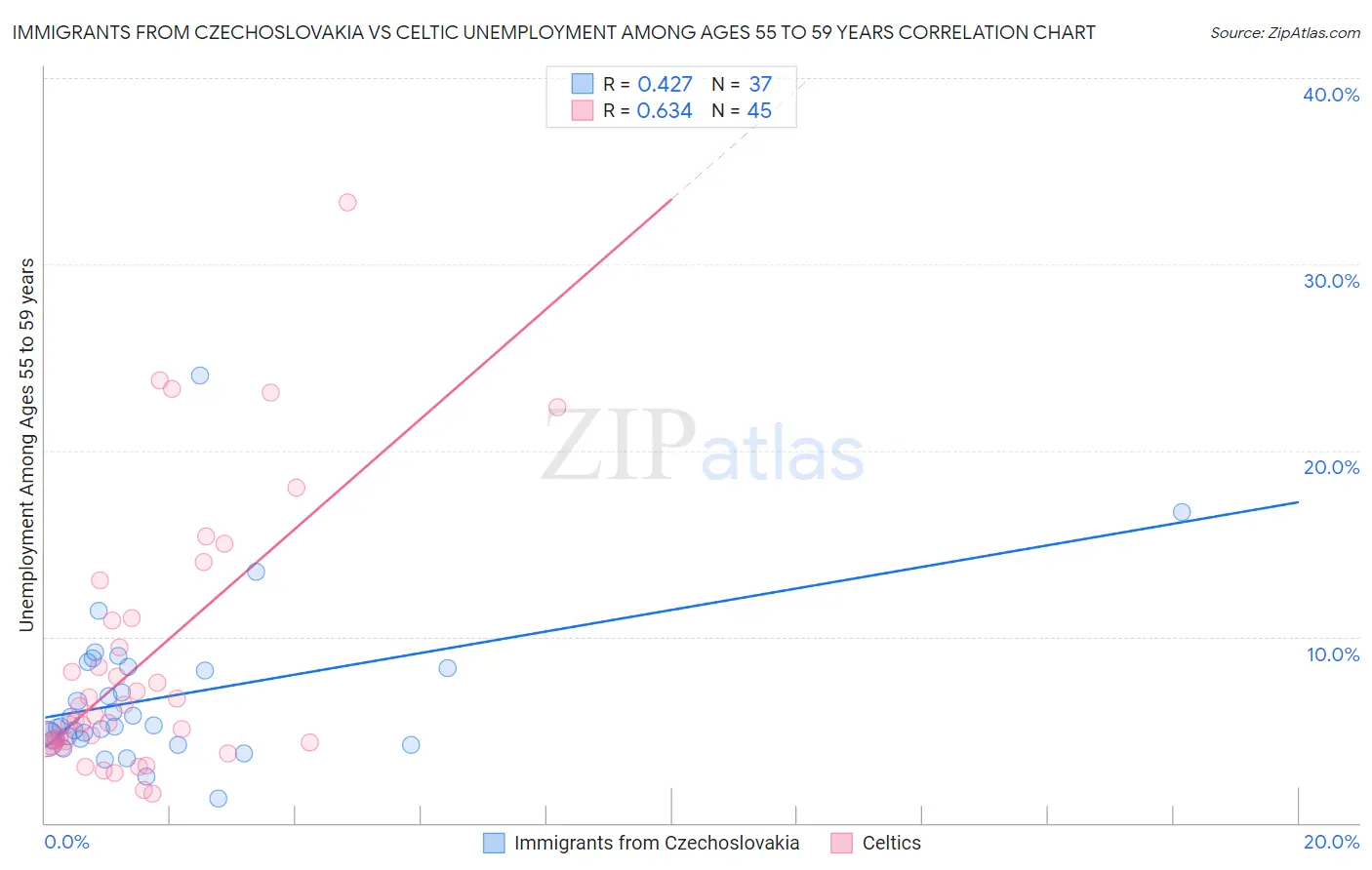Immigrants from Czechoslovakia vs Celtic Unemployment Among Ages 55 to 59 years