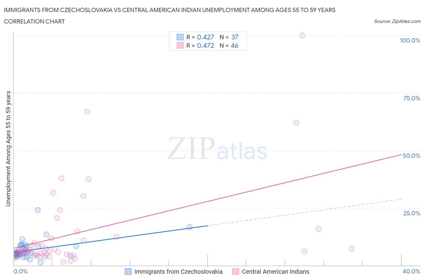 Immigrants from Czechoslovakia vs Central American Indian Unemployment Among Ages 55 to 59 years