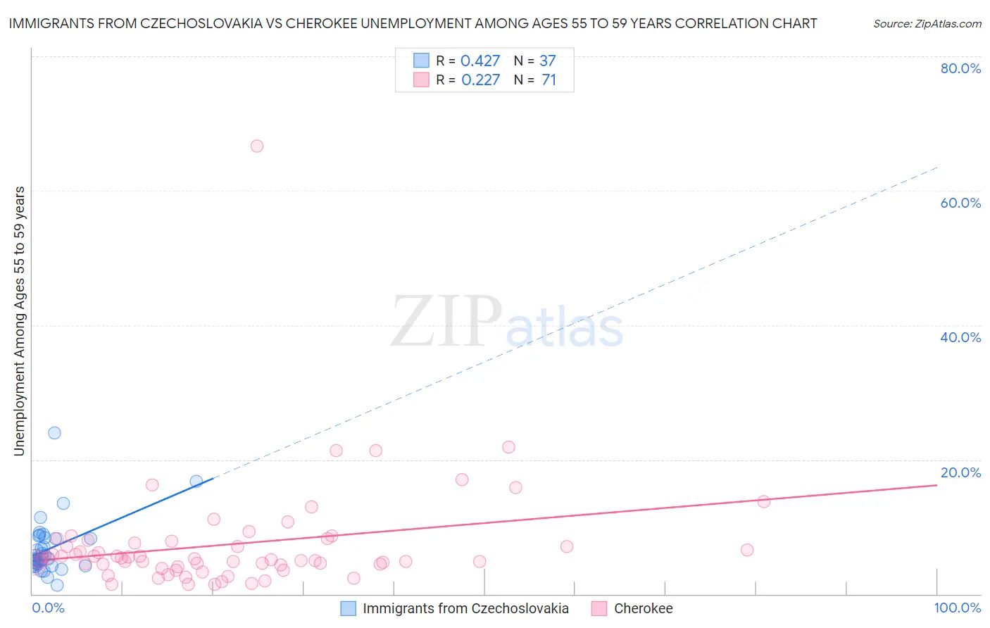Immigrants from Czechoslovakia vs Cherokee Unemployment Among Ages 55 to 59 years