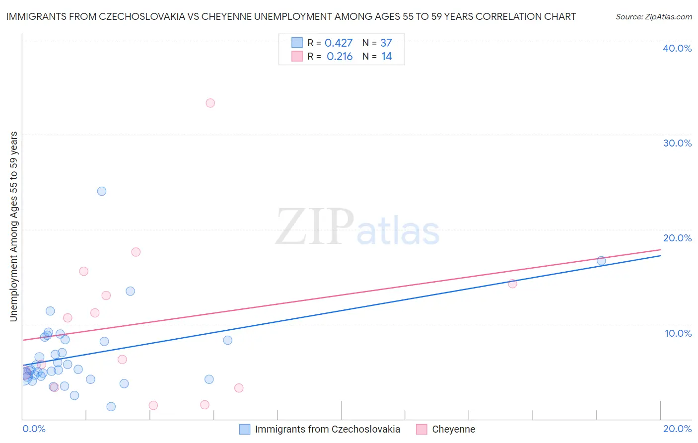 Immigrants from Czechoslovakia vs Cheyenne Unemployment Among Ages 55 to 59 years