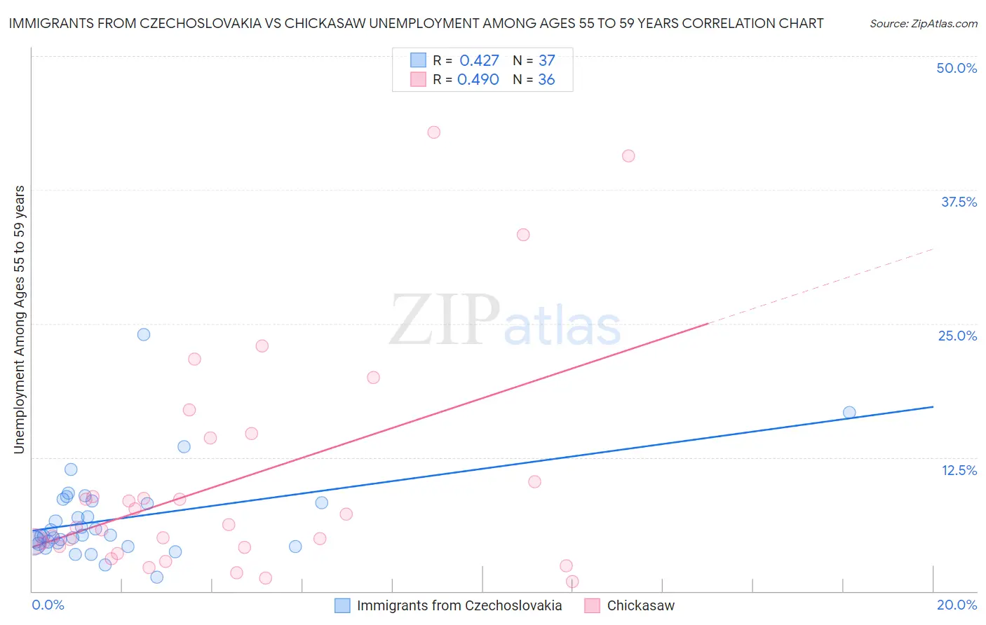 Immigrants from Czechoslovakia vs Chickasaw Unemployment Among Ages 55 to 59 years