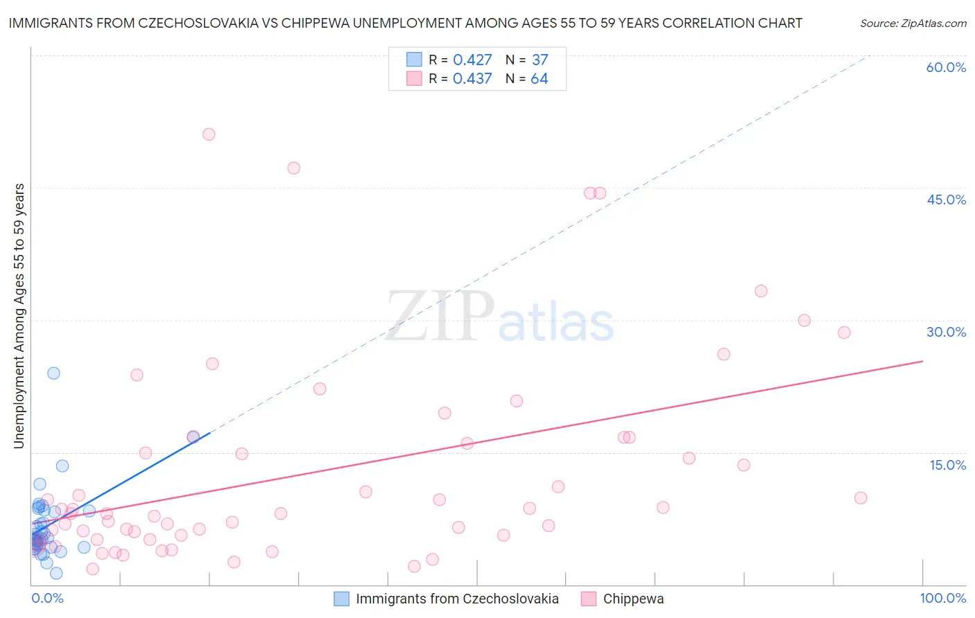 Immigrants from Czechoslovakia vs Chippewa Unemployment Among Ages 55 to 59 years