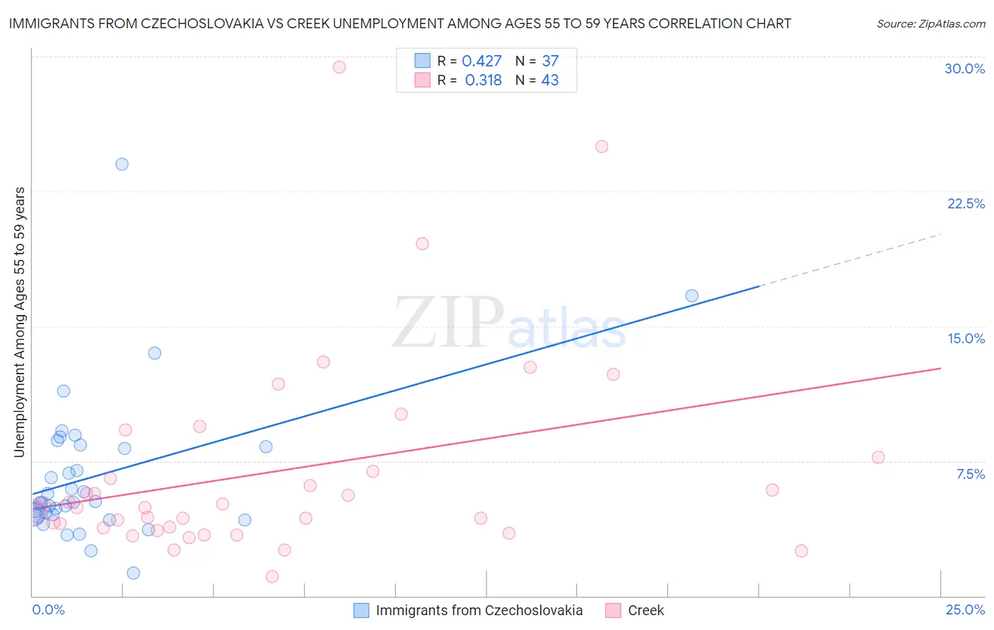 Immigrants from Czechoslovakia vs Creek Unemployment Among Ages 55 to 59 years