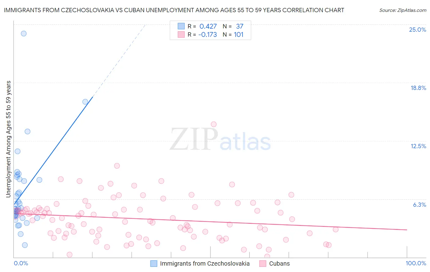 Immigrants from Czechoslovakia vs Cuban Unemployment Among Ages 55 to 59 years