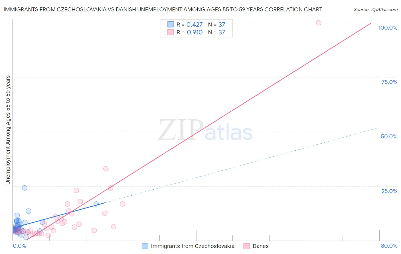 Immigrants from Czechoslovakia vs Danish Unemployment Among Ages 55 to 59 years