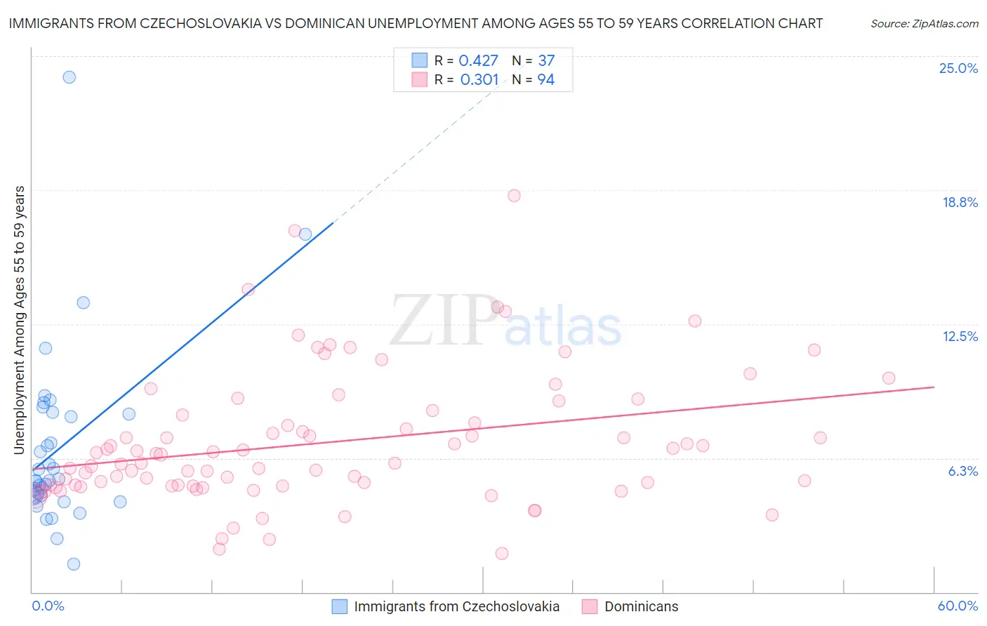 Immigrants from Czechoslovakia vs Dominican Unemployment Among Ages 55 to 59 years