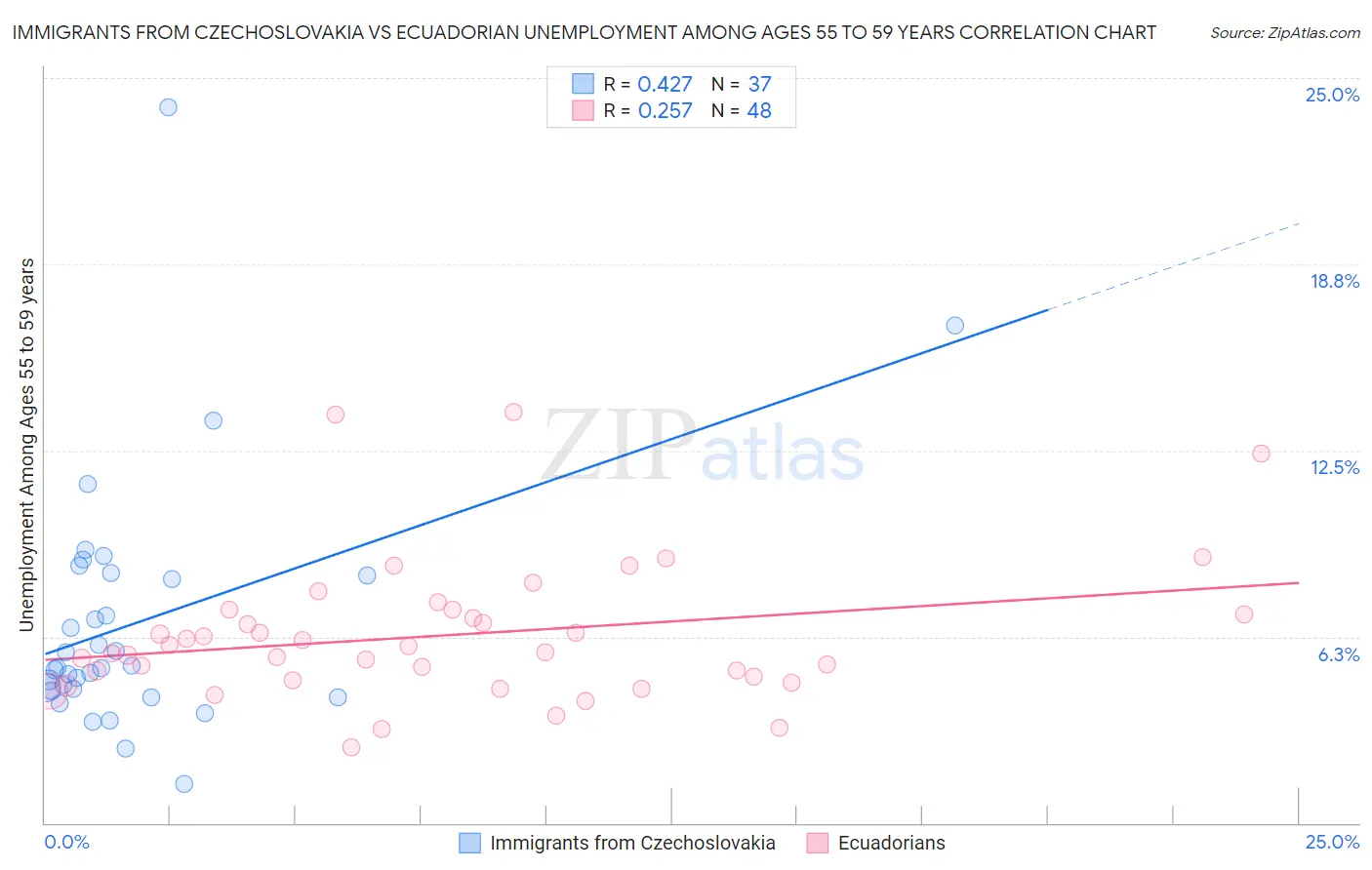 Immigrants from Czechoslovakia vs Ecuadorian Unemployment Among Ages 55 to 59 years