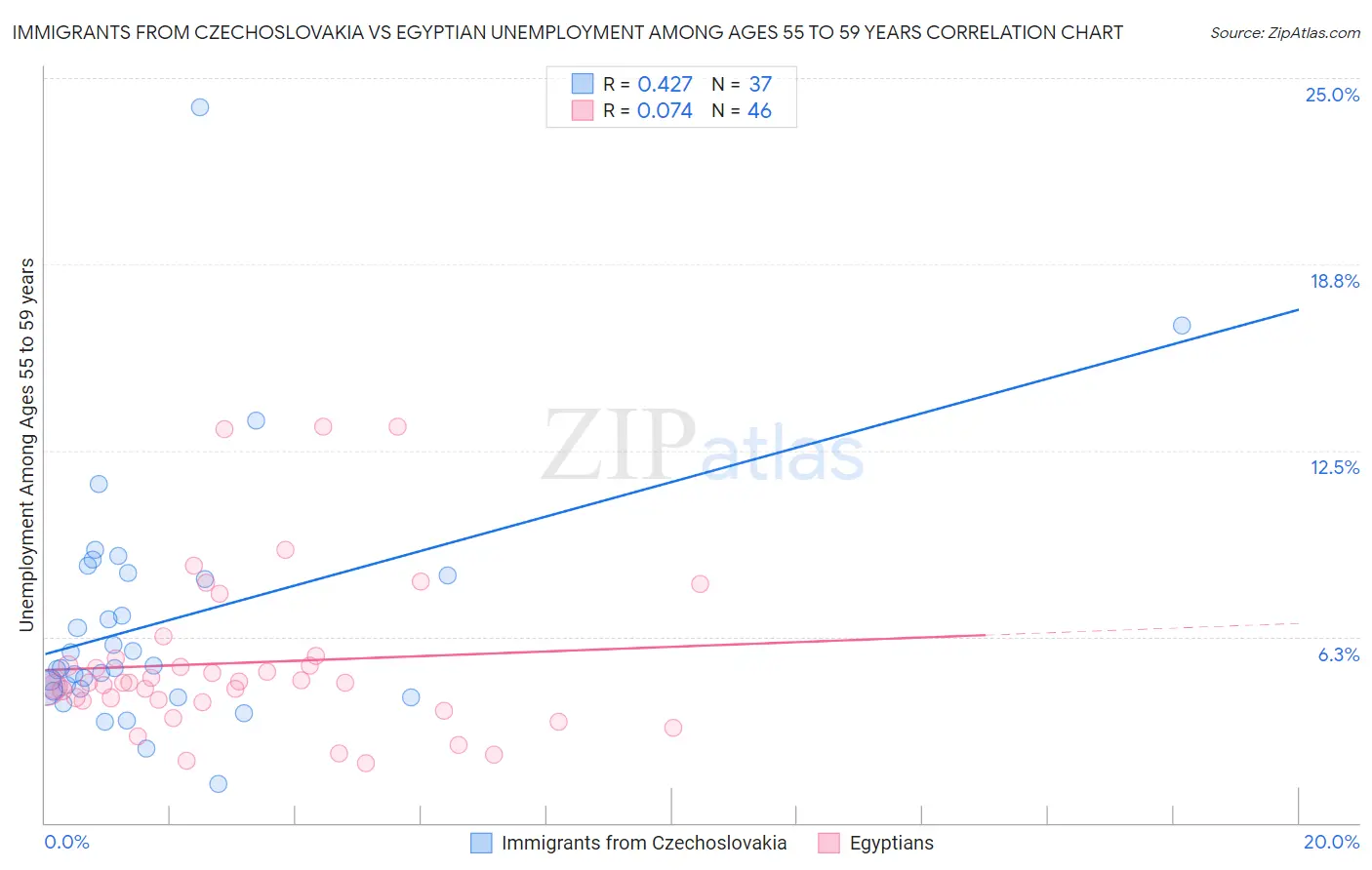 Immigrants from Czechoslovakia vs Egyptian Unemployment Among Ages 55 to 59 years