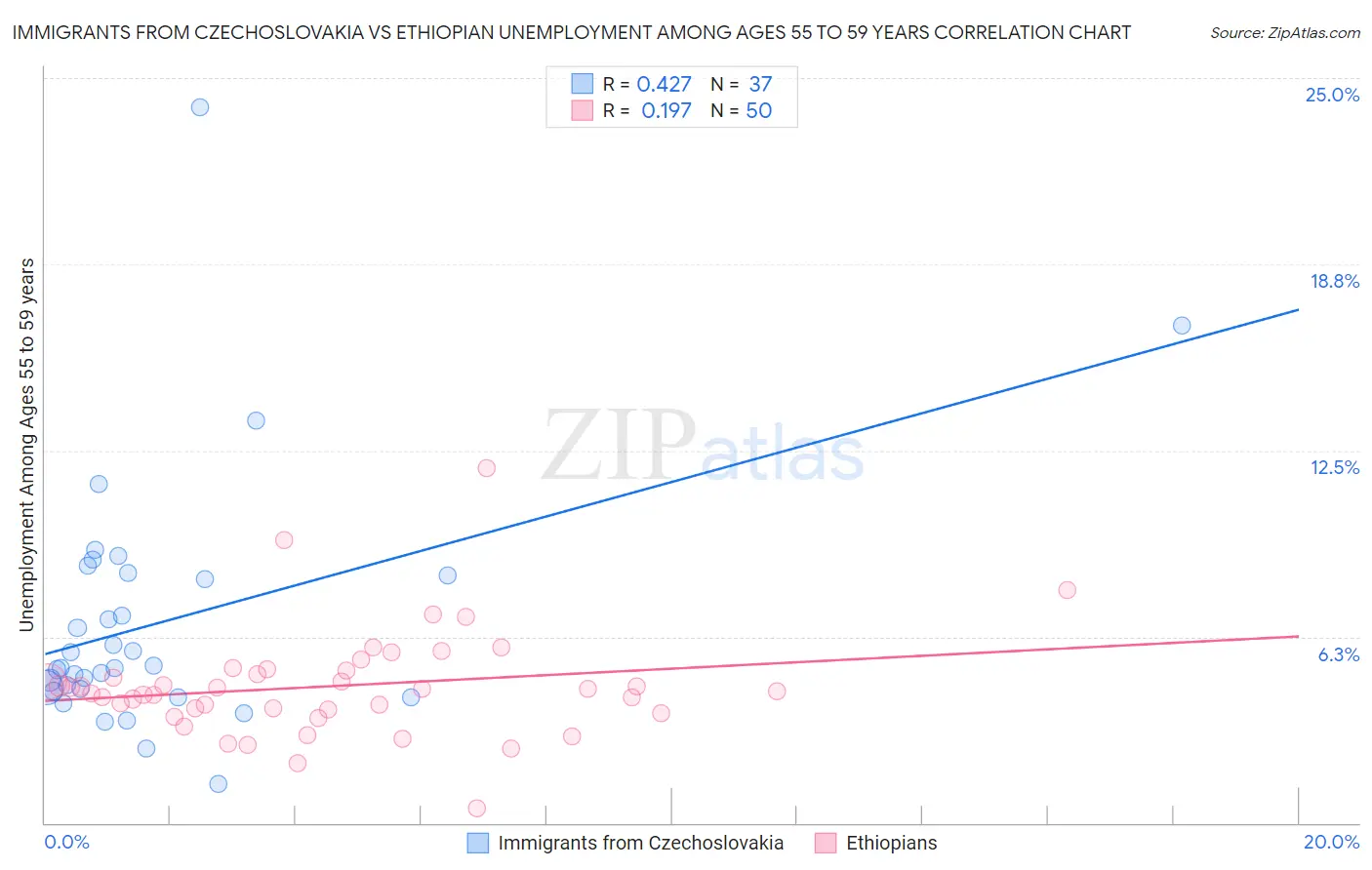 Immigrants from Czechoslovakia vs Ethiopian Unemployment Among Ages 55 to 59 years