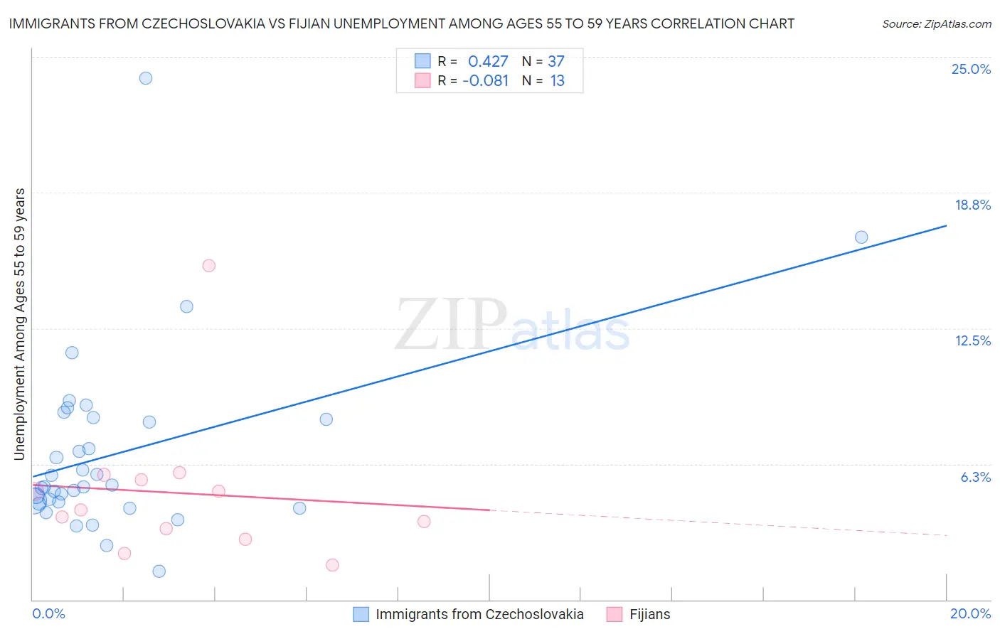 Immigrants from Czechoslovakia vs Fijian Unemployment Among Ages 55 to 59 years