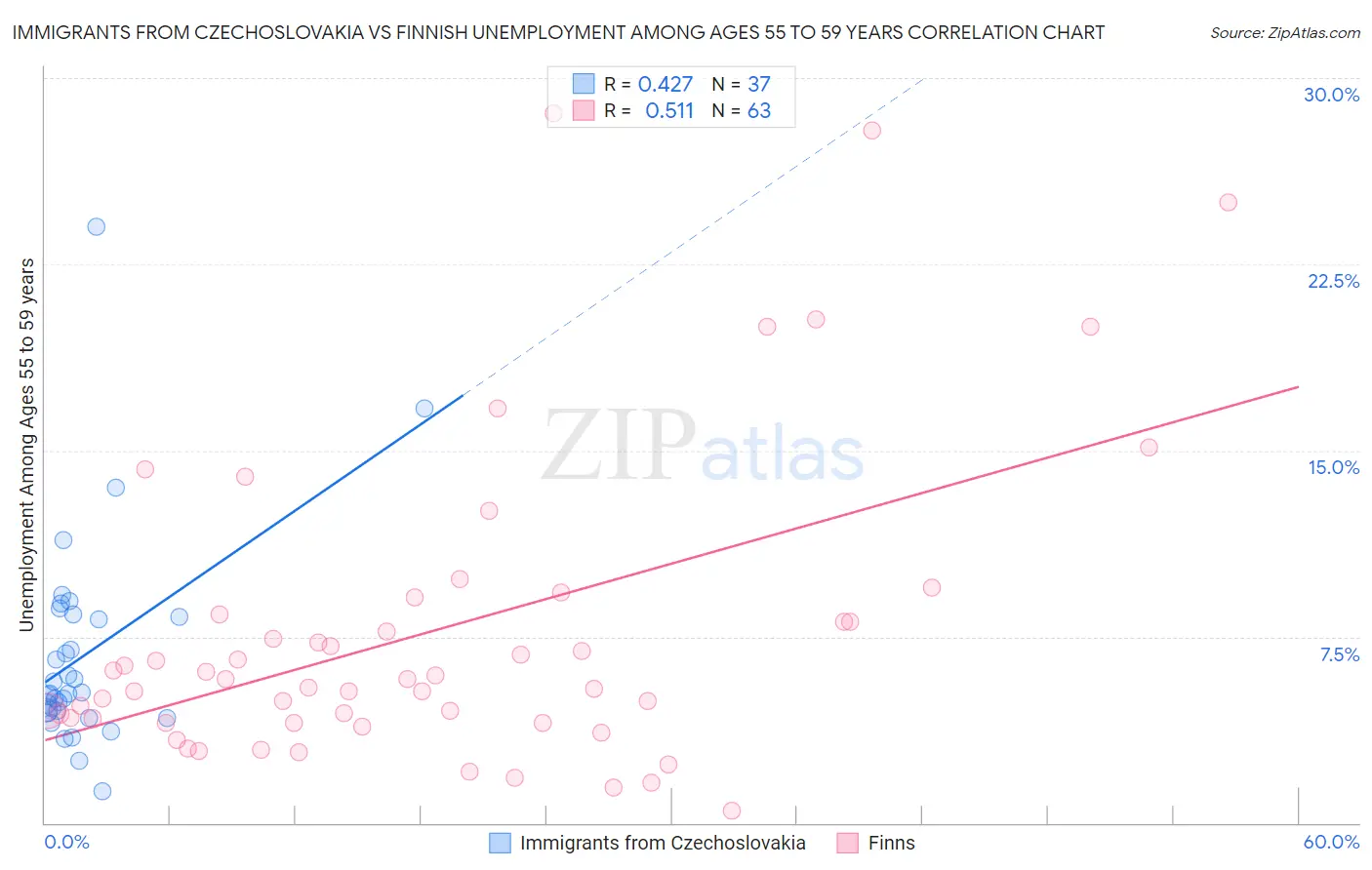 Immigrants from Czechoslovakia vs Finnish Unemployment Among Ages 55 to 59 years