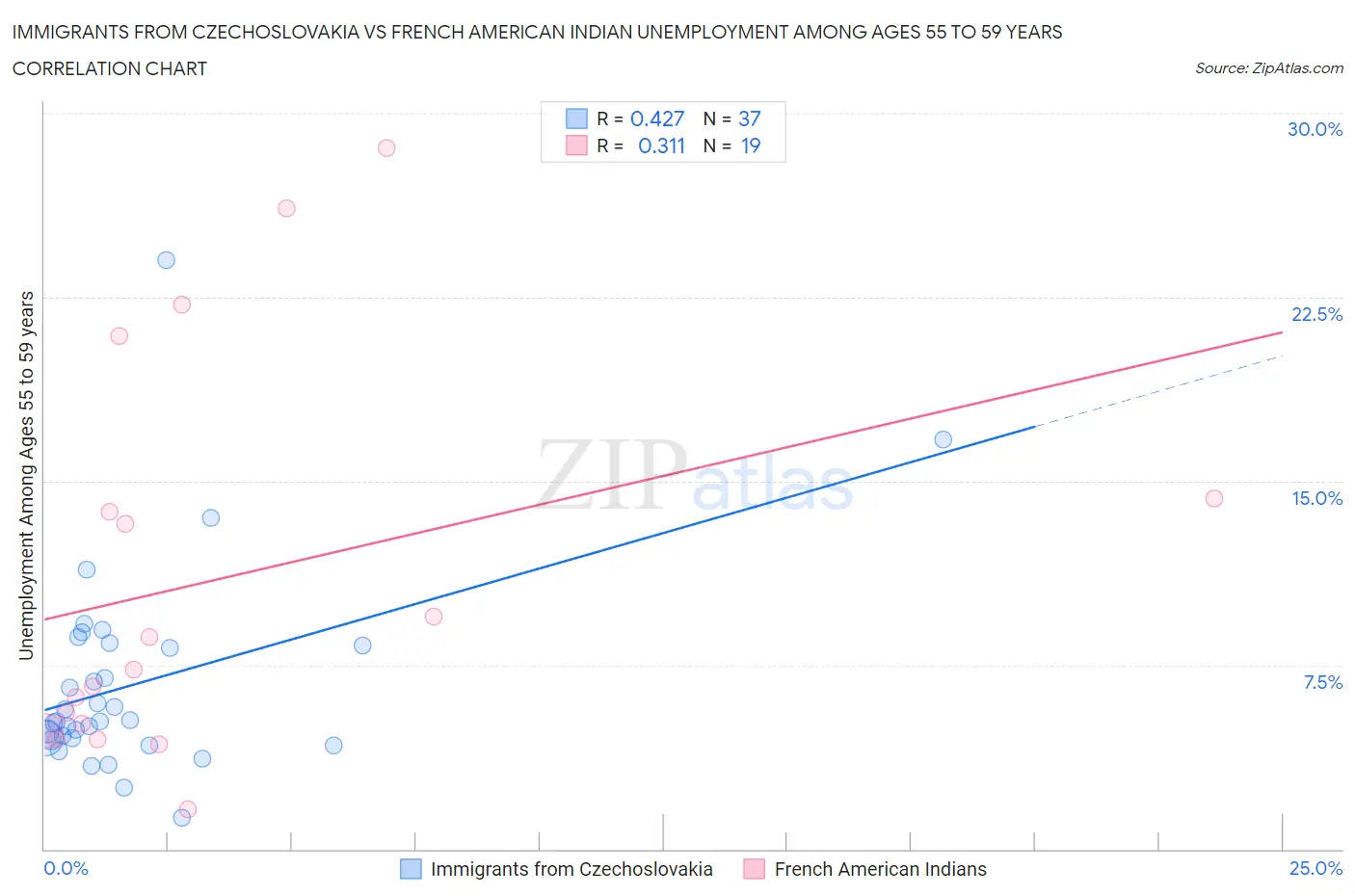 Immigrants from Czechoslovakia vs French American Indian Unemployment Among Ages 55 to 59 years