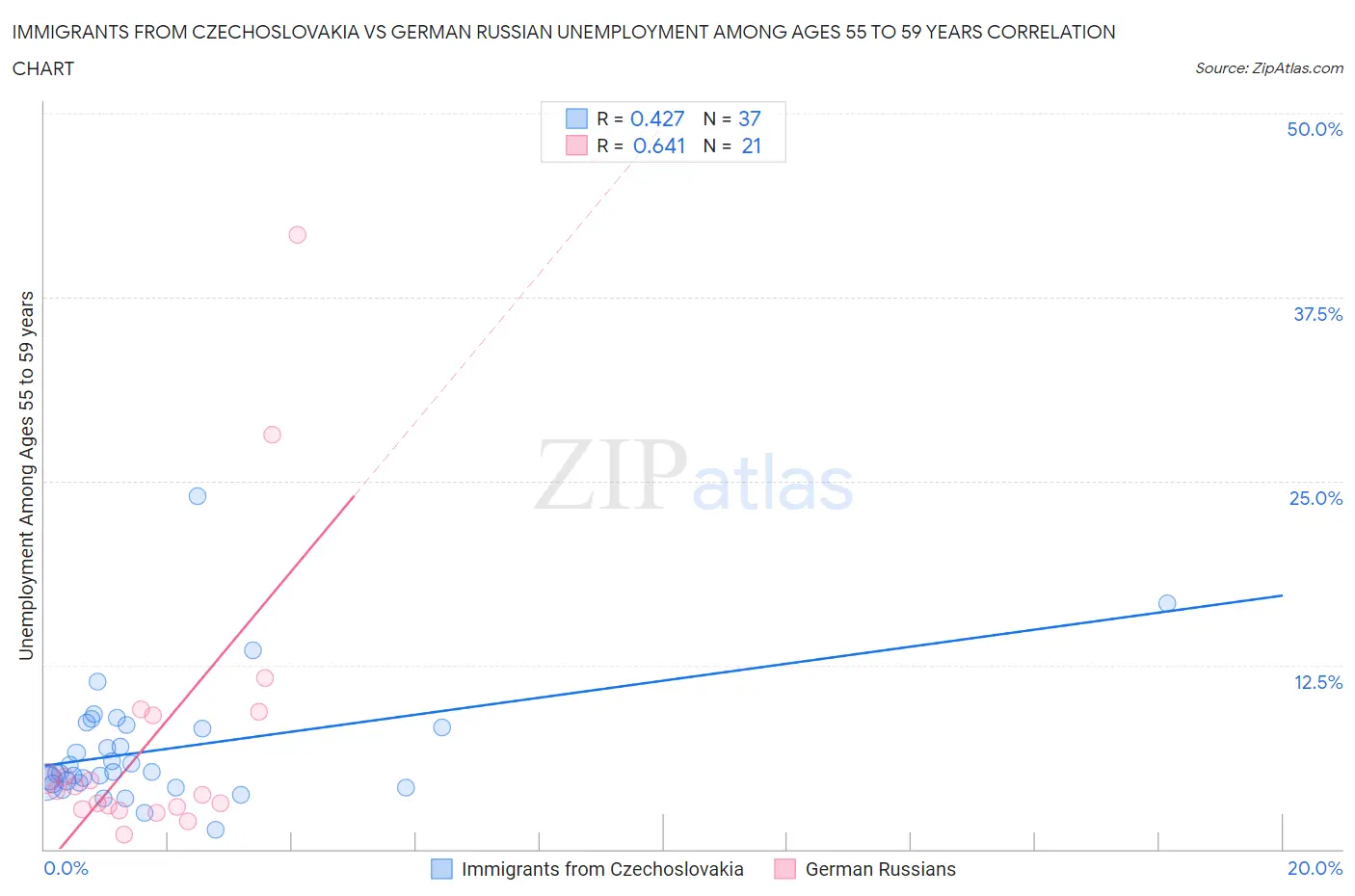 Immigrants from Czechoslovakia vs German Russian Unemployment Among Ages 55 to 59 years