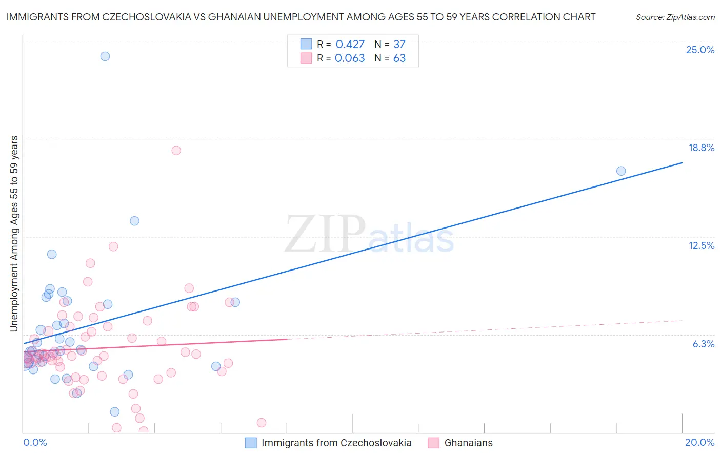 Immigrants from Czechoslovakia vs Ghanaian Unemployment Among Ages 55 to 59 years