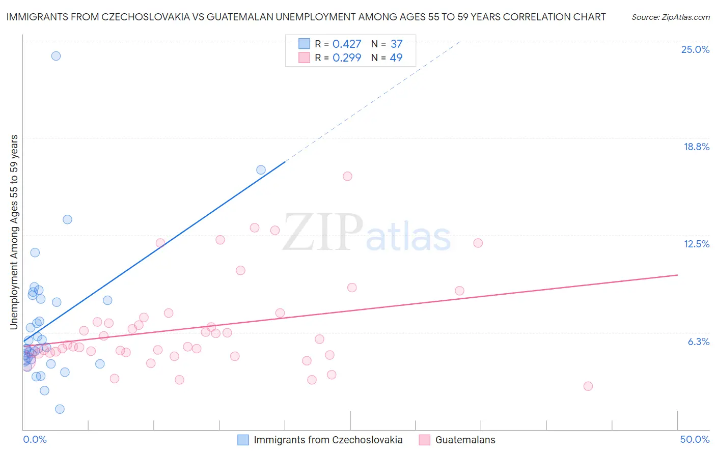 Immigrants from Czechoslovakia vs Guatemalan Unemployment Among Ages 55 to 59 years