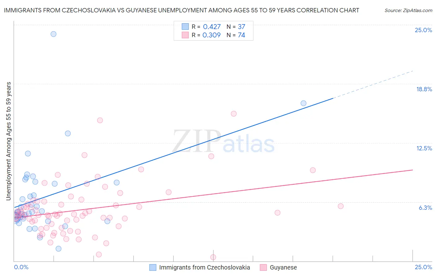 Immigrants from Czechoslovakia vs Guyanese Unemployment Among Ages 55 to 59 years