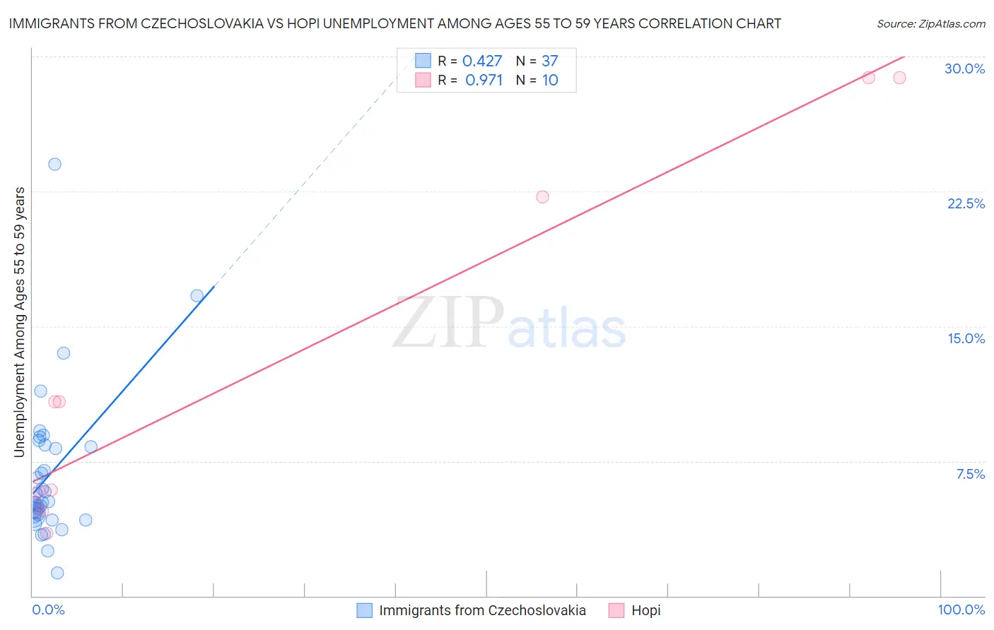 Immigrants from Czechoslovakia vs Hopi Unemployment Among Ages 55 to 59 years