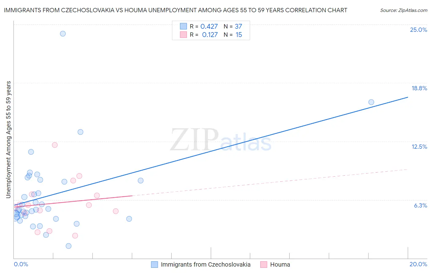 Immigrants from Czechoslovakia vs Houma Unemployment Among Ages 55 to 59 years