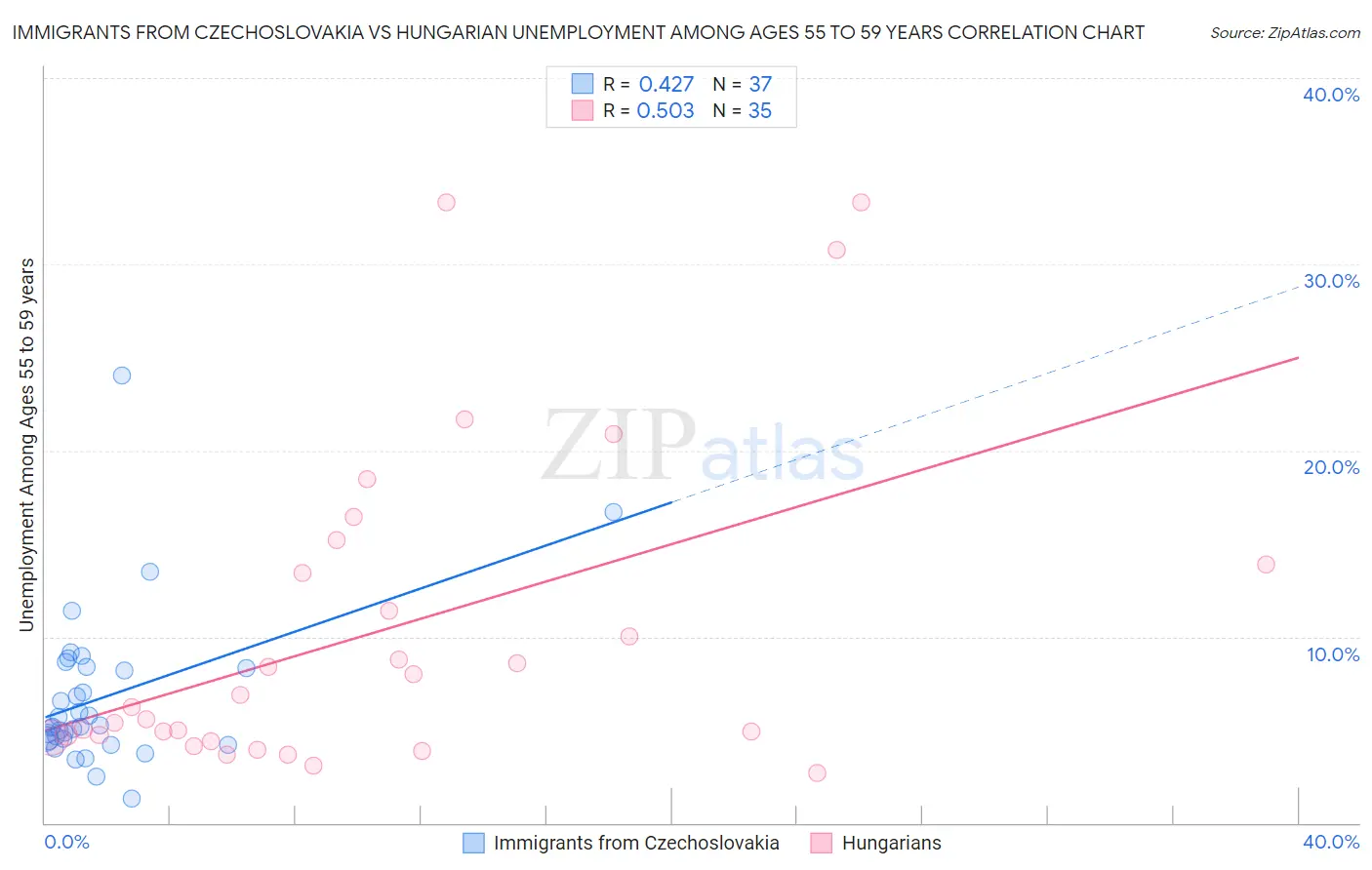 Immigrants from Czechoslovakia vs Hungarian Unemployment Among Ages 55 to 59 years