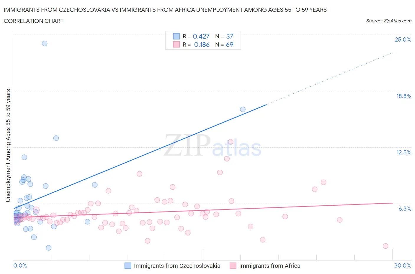 Immigrants from Czechoslovakia vs Immigrants from Africa Unemployment Among Ages 55 to 59 years