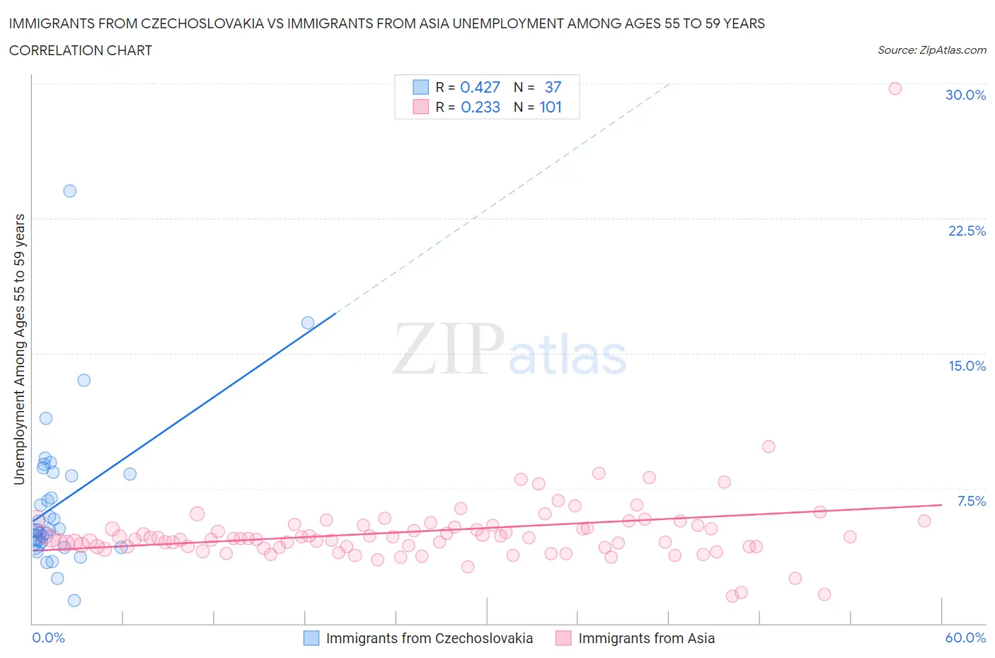 Immigrants from Czechoslovakia vs Immigrants from Asia Unemployment Among Ages 55 to 59 years