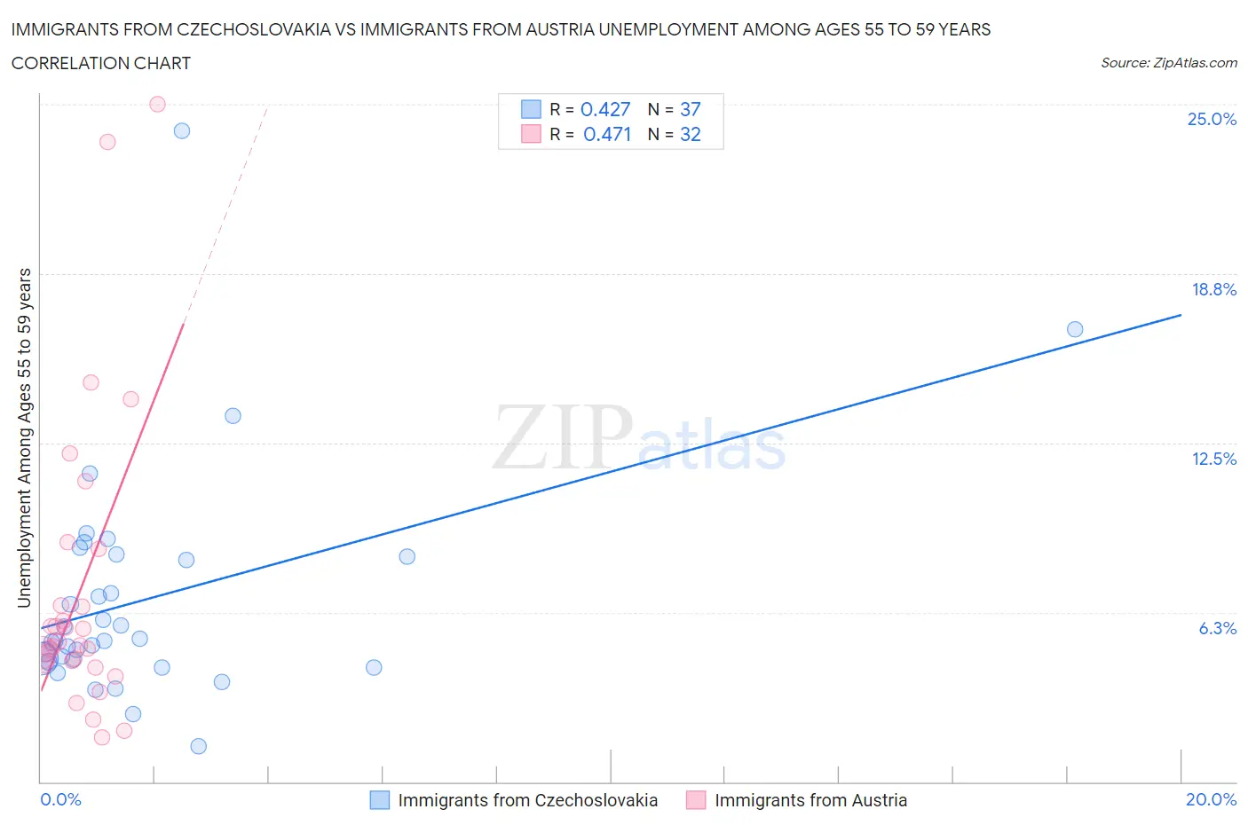 Immigrants from Czechoslovakia vs Immigrants from Austria Unemployment Among Ages 55 to 59 years