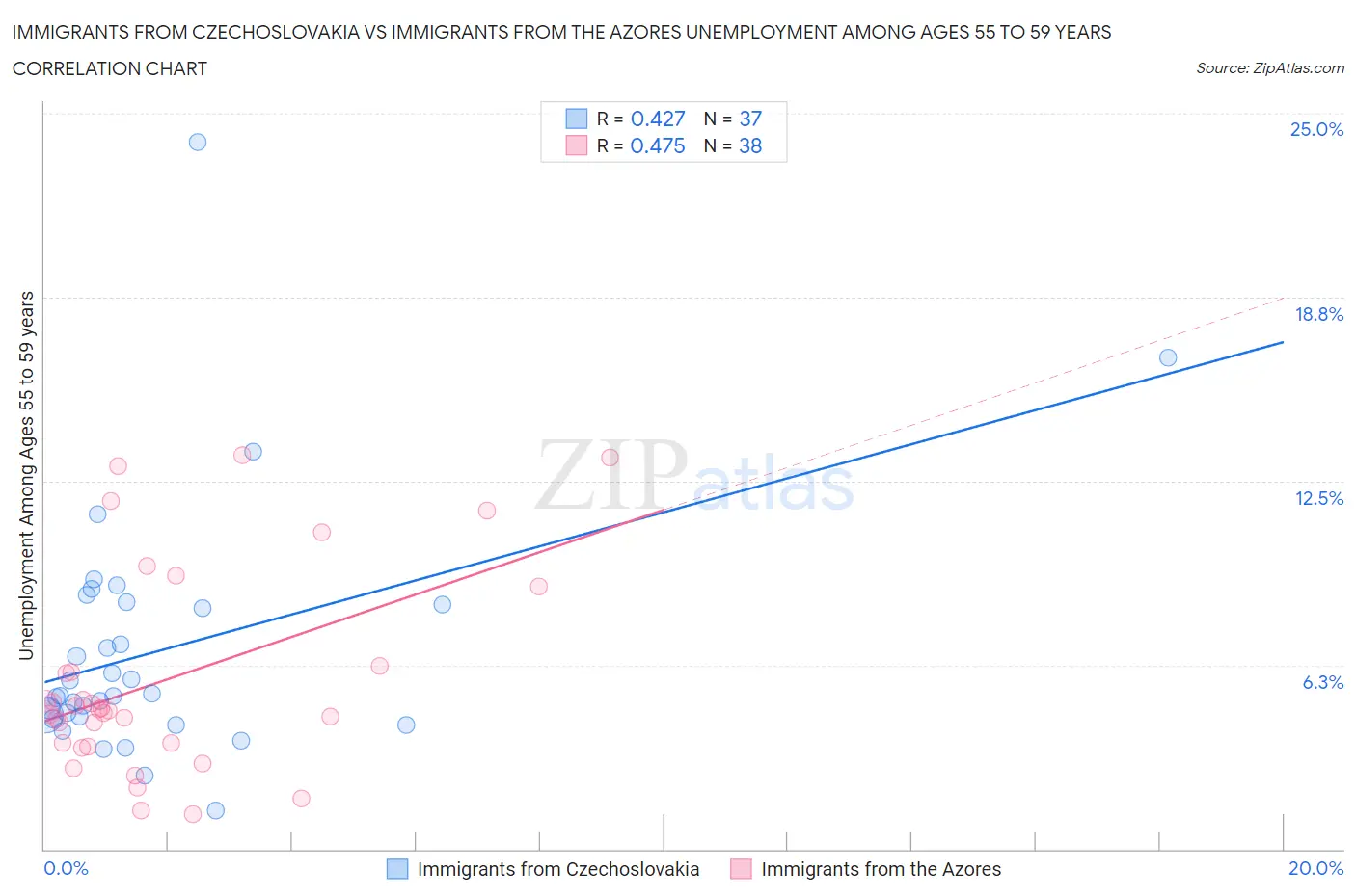 Immigrants from Czechoslovakia vs Immigrants from the Azores Unemployment Among Ages 55 to 59 years